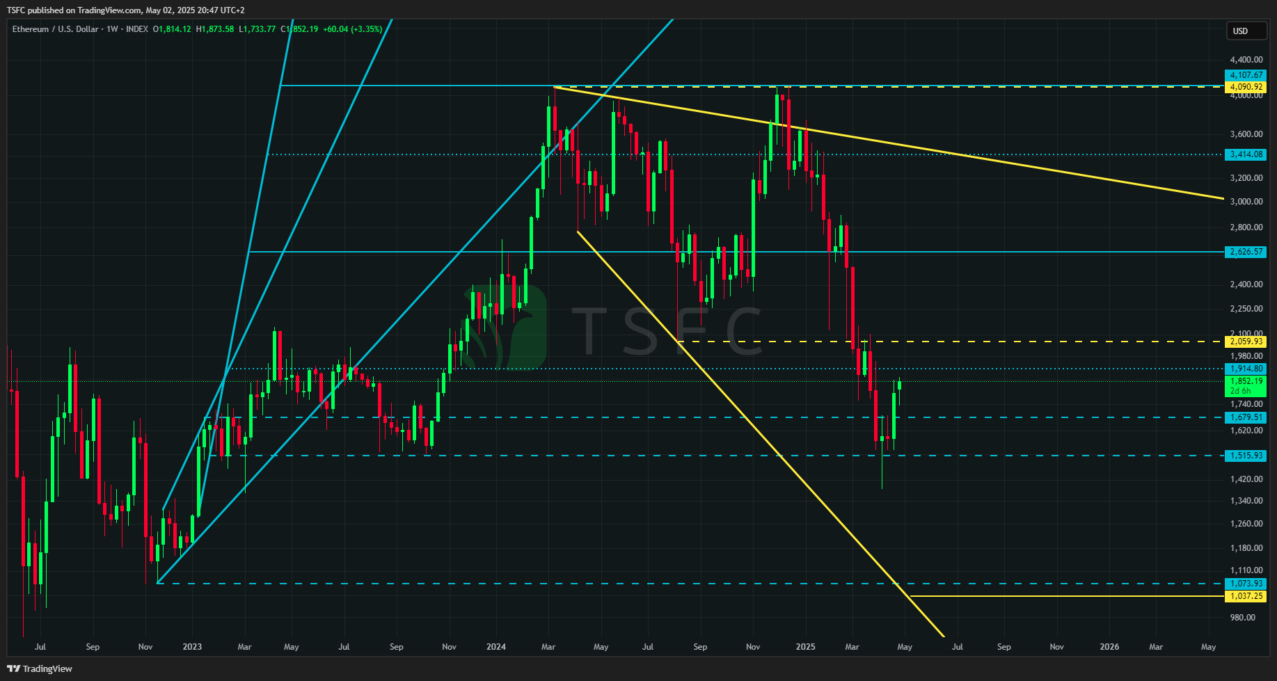 INDEX:ETHUSD Chart Image by TSFC