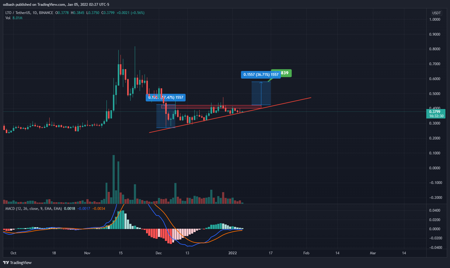 BINANCE:LTOUSDT Chart Image by odbashWizard