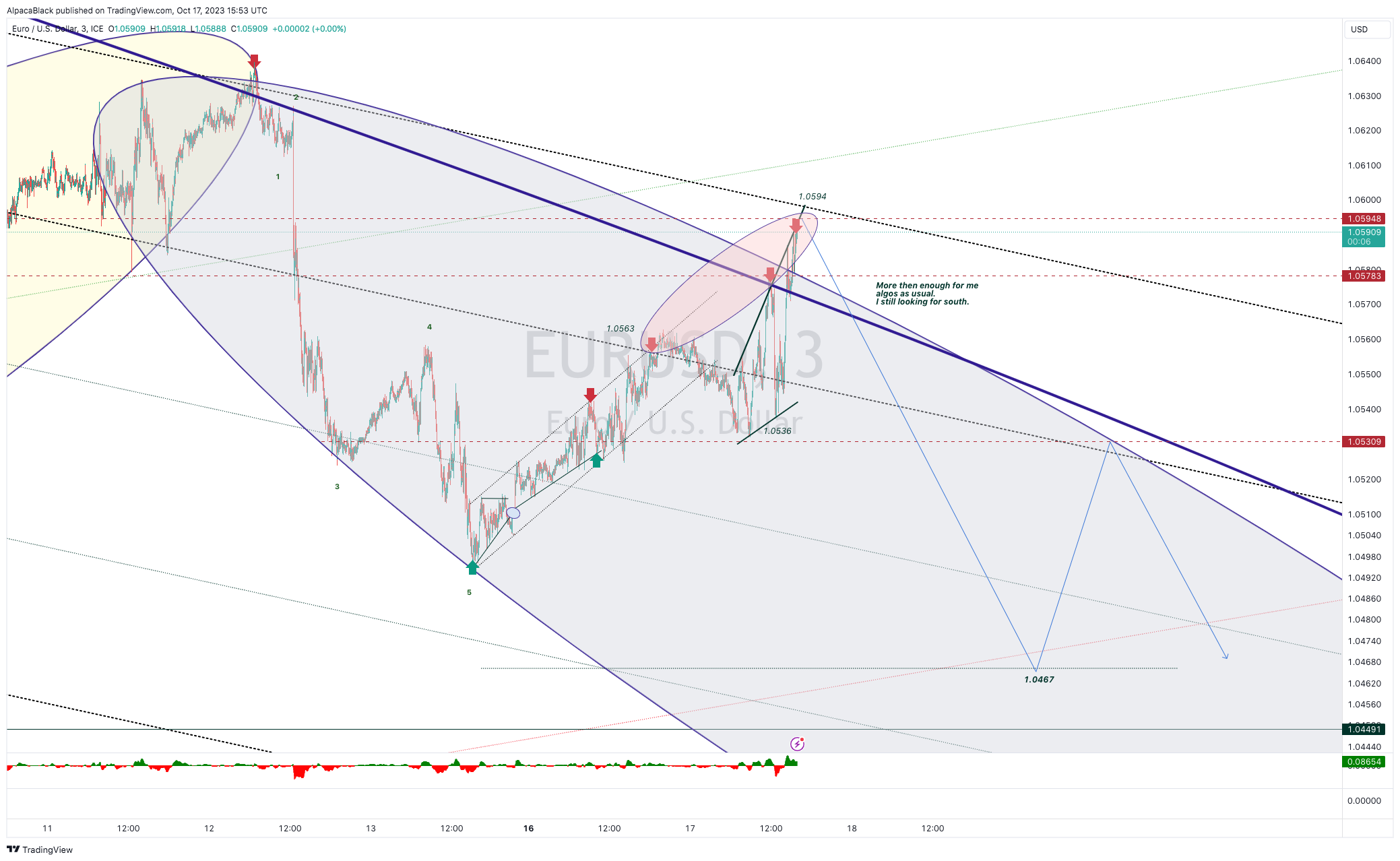 FX_IDC:EURUSD Chart Image by AlpacaBlack