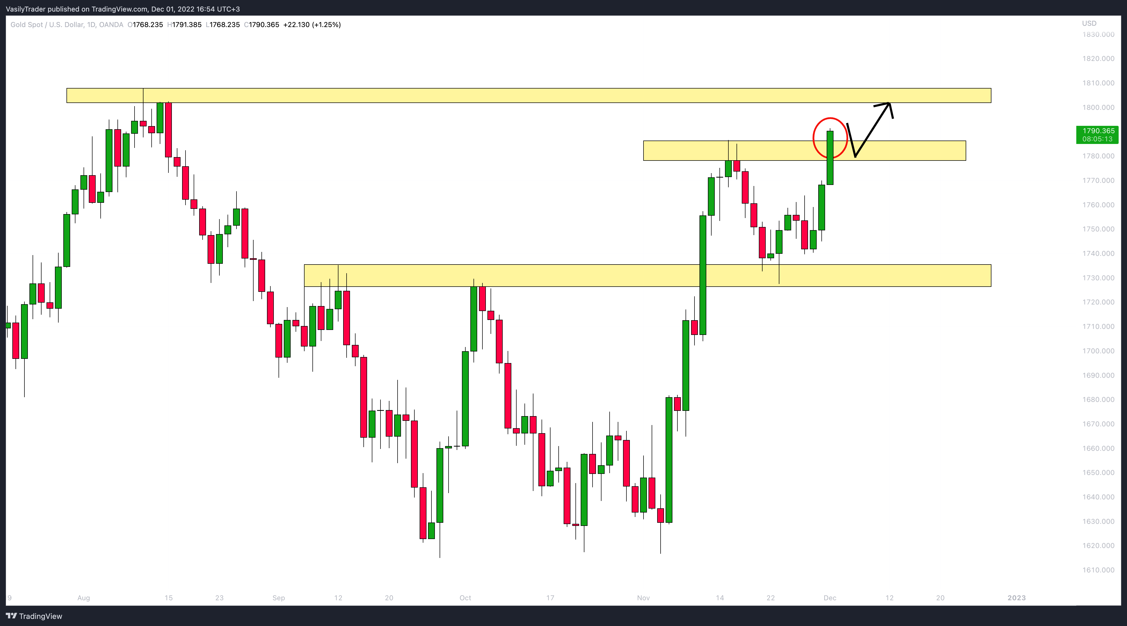 OANDA:XAUUSD Chart Image by VasilyTrader