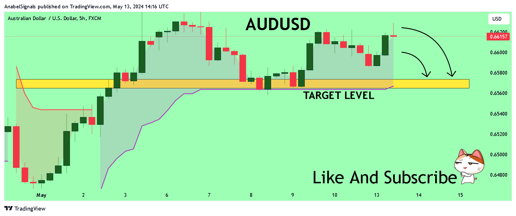FX:AUDUSD Chart Image by AnabelSignals