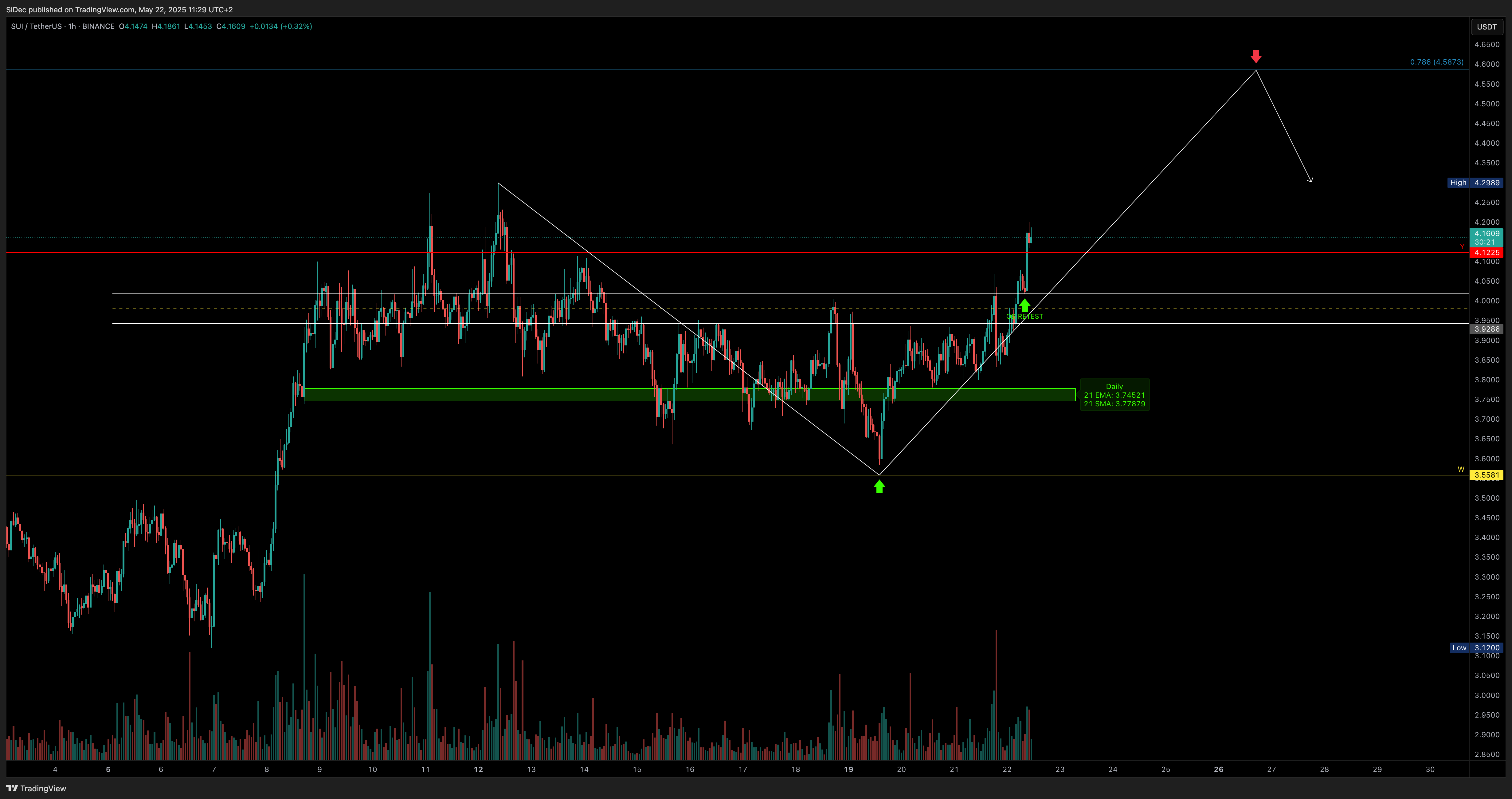 BINANCE:SUIUSDT Chart Image by SiDec