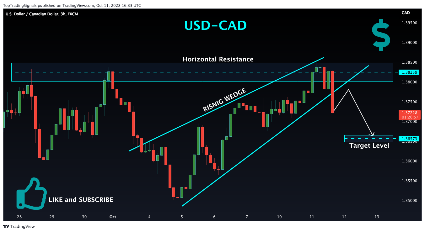 FX:USDCAD Chart Image by TopTradingSignals