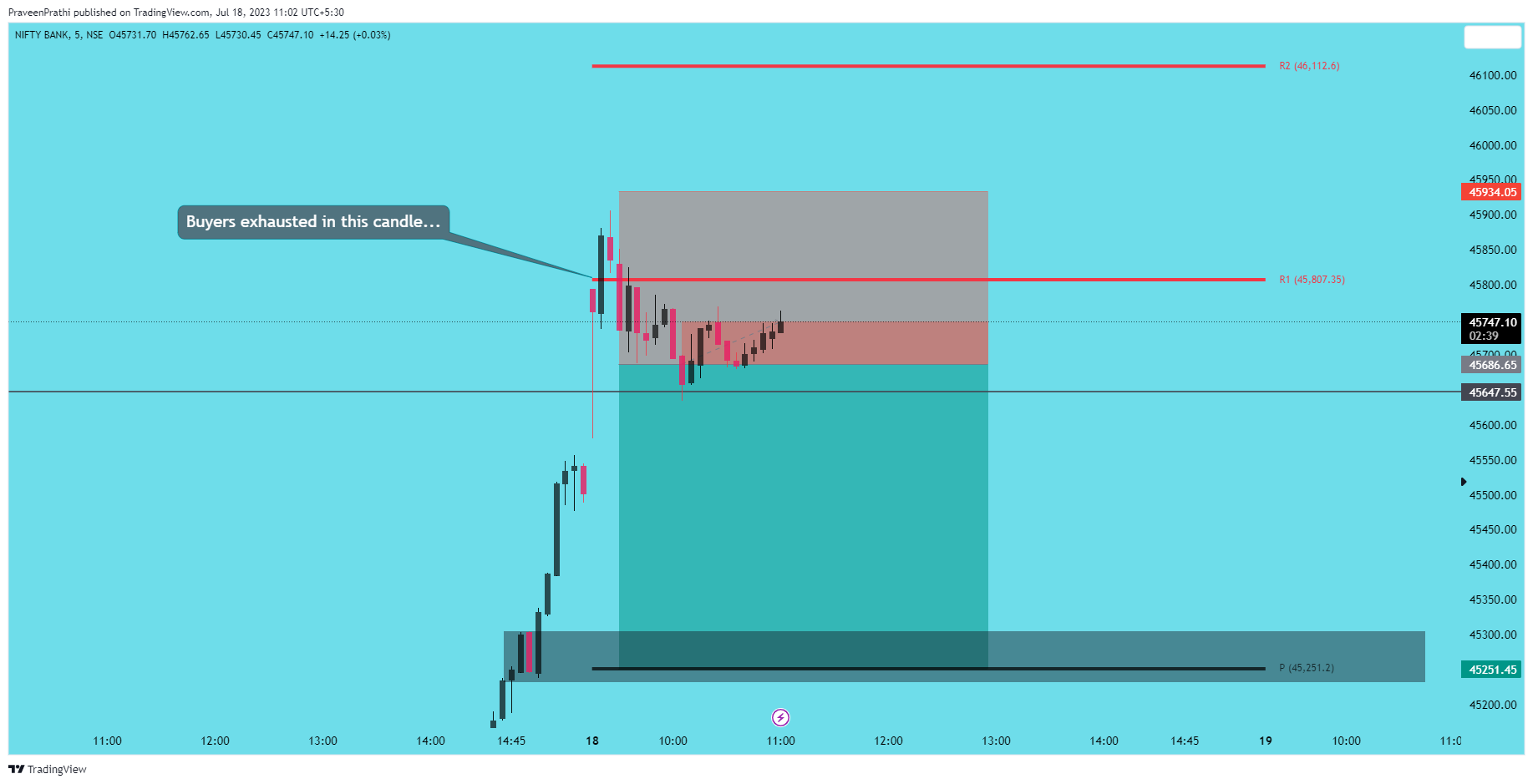 NSE:BANKNIFTY Chart Image by IIT-Trader