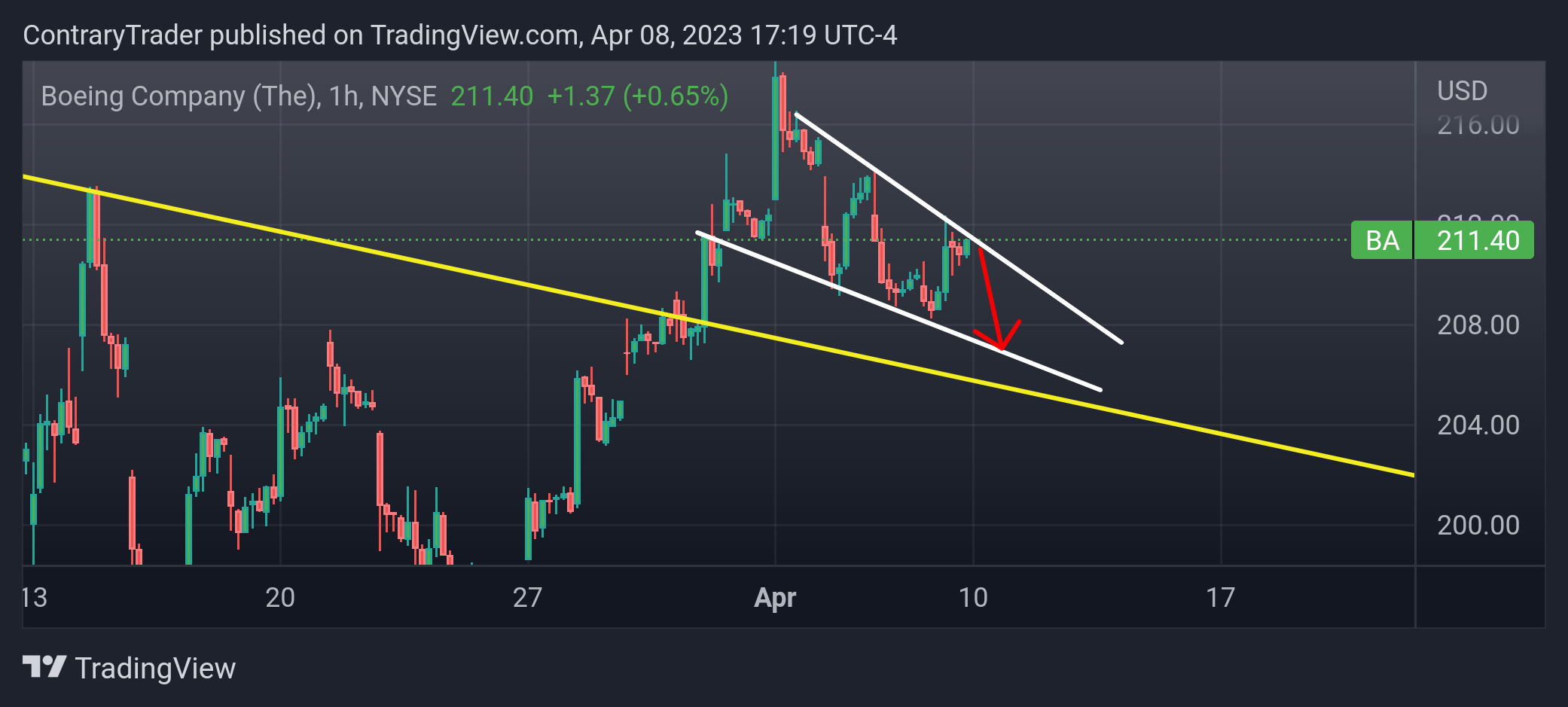 NYSE:BA Chart Image by ContraryTrader