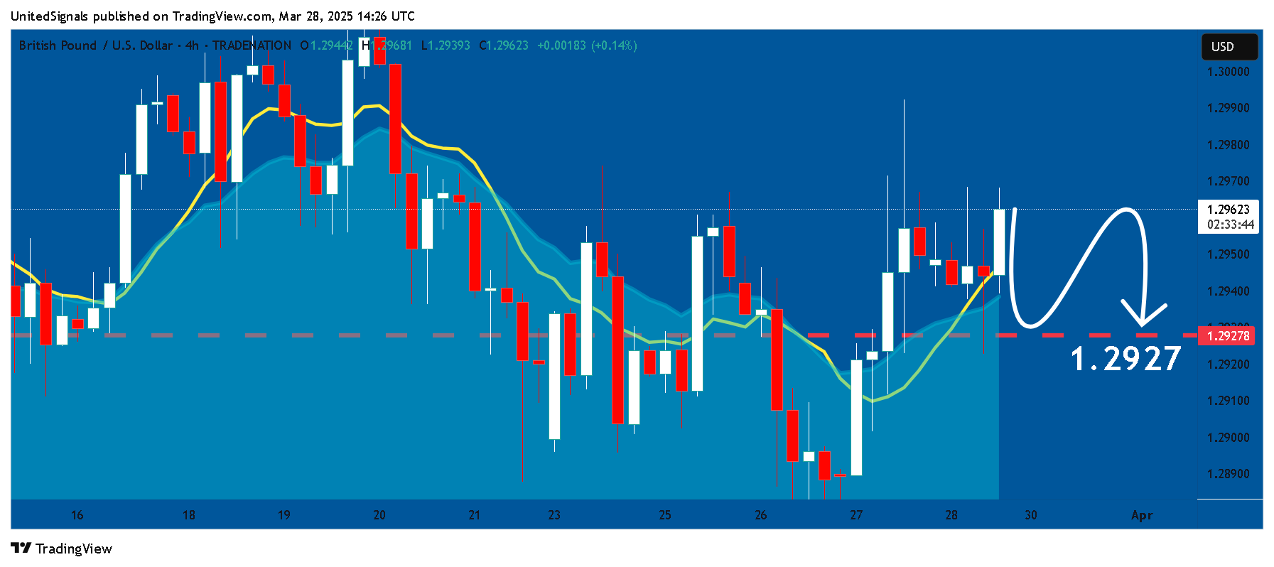 TRADENATION:GBPUSD Chart Image by UnitedSignals