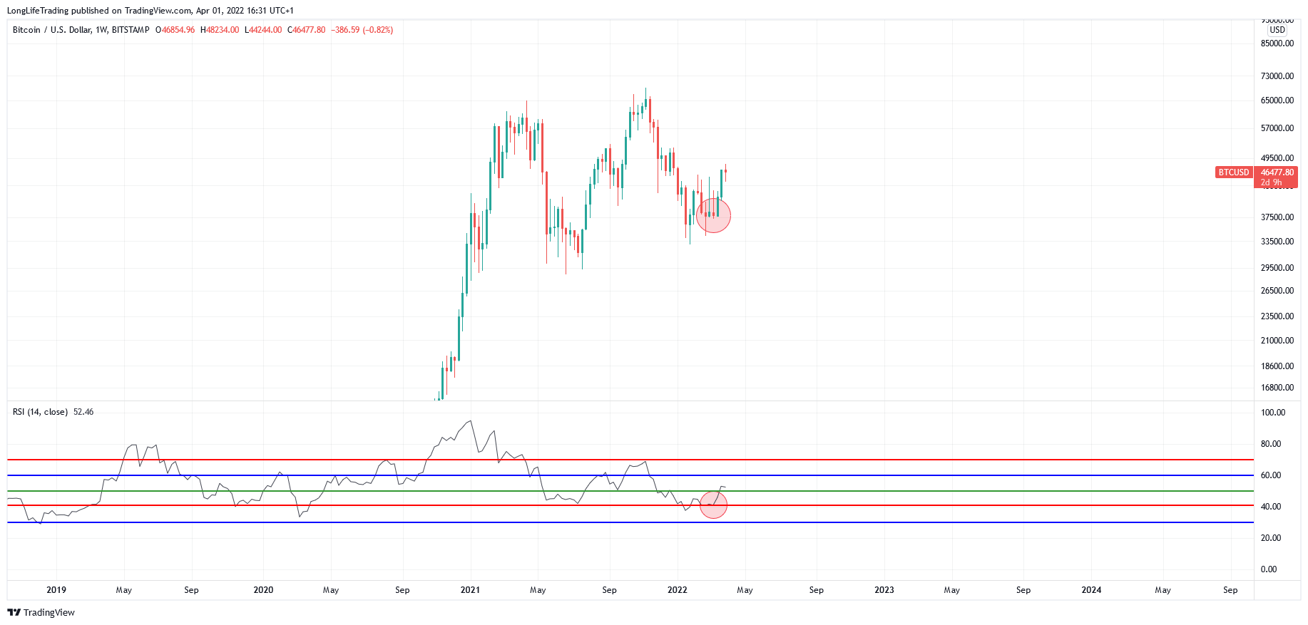 BITSTAMP:BTCUSD Chart Image by LongLifeTrading