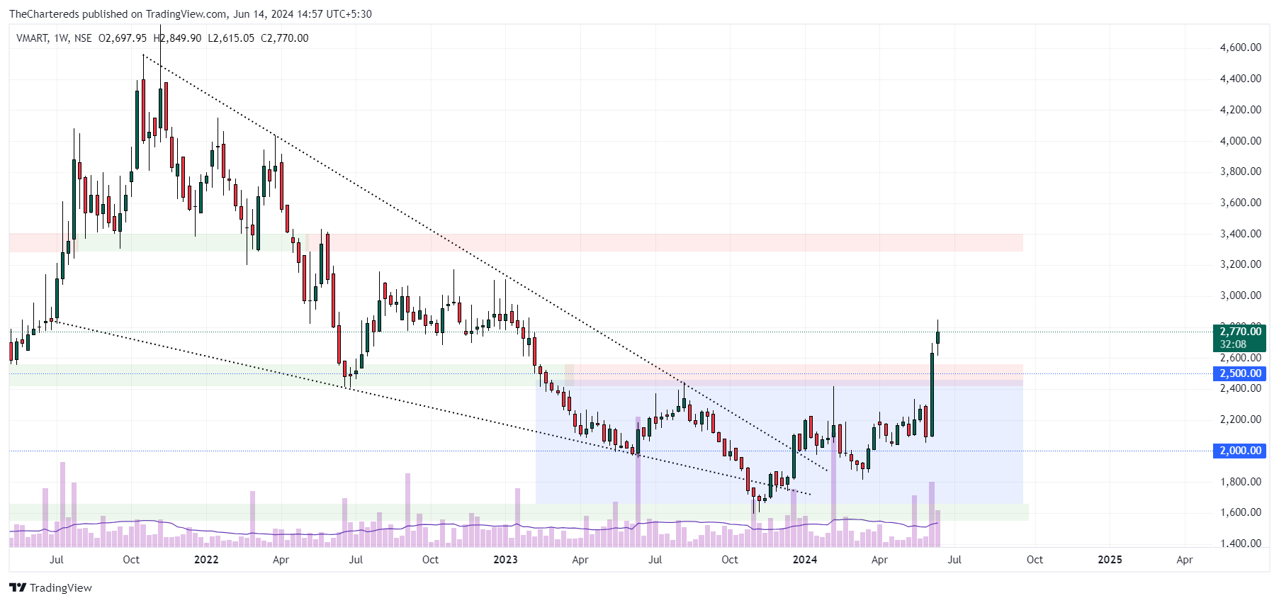 NSE:VMART Chart Image by TheChartereds