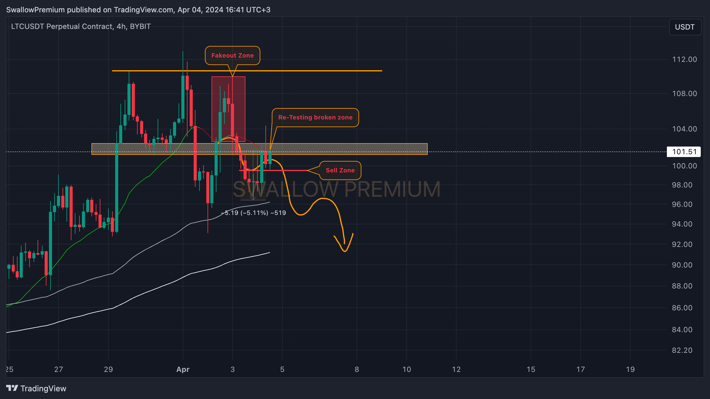 BYBIT:LTCUSDT.P Chart Image by SwallowAcademy