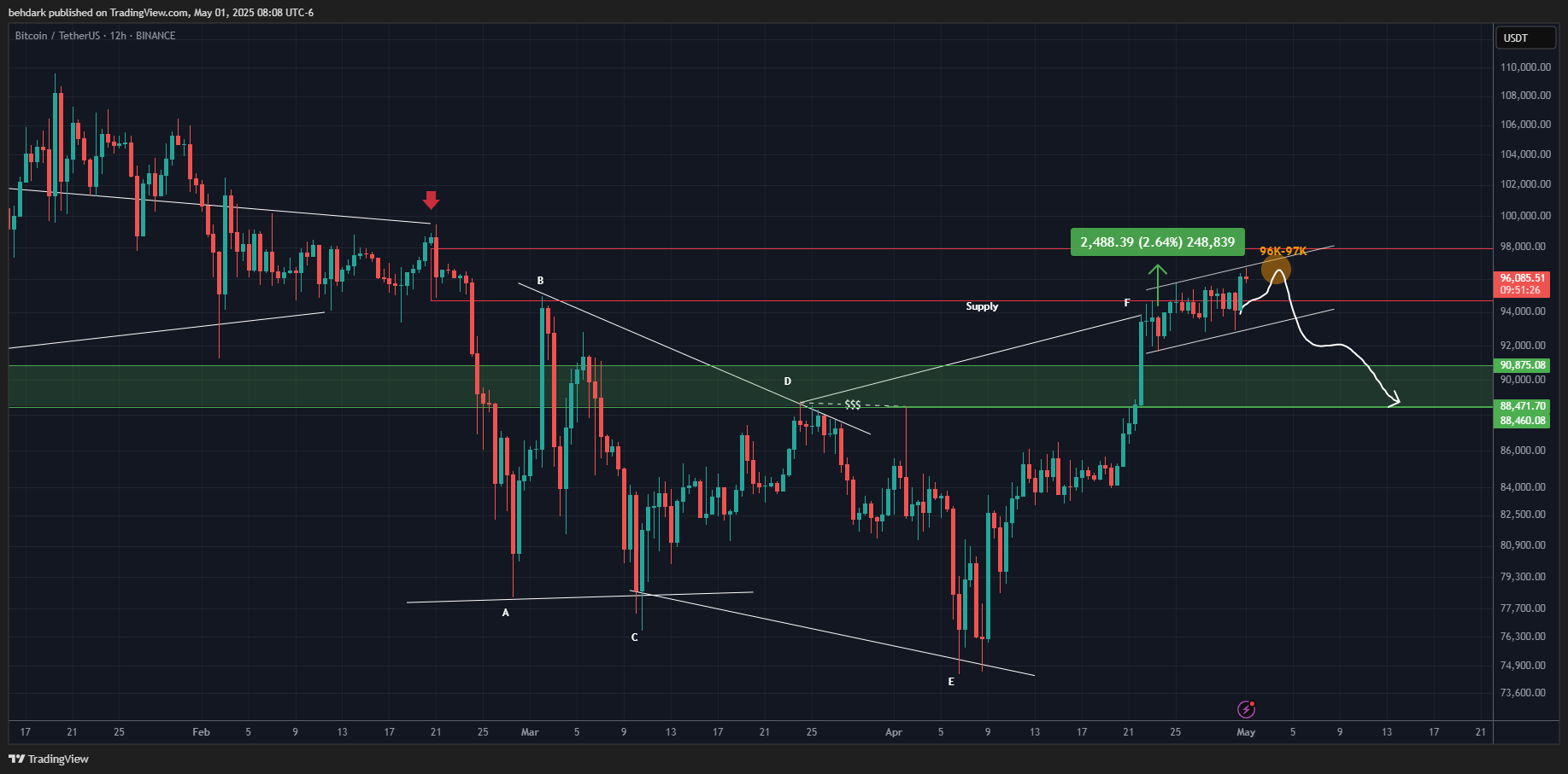 BINANCE:BTCUSDT Chart Image by behdark