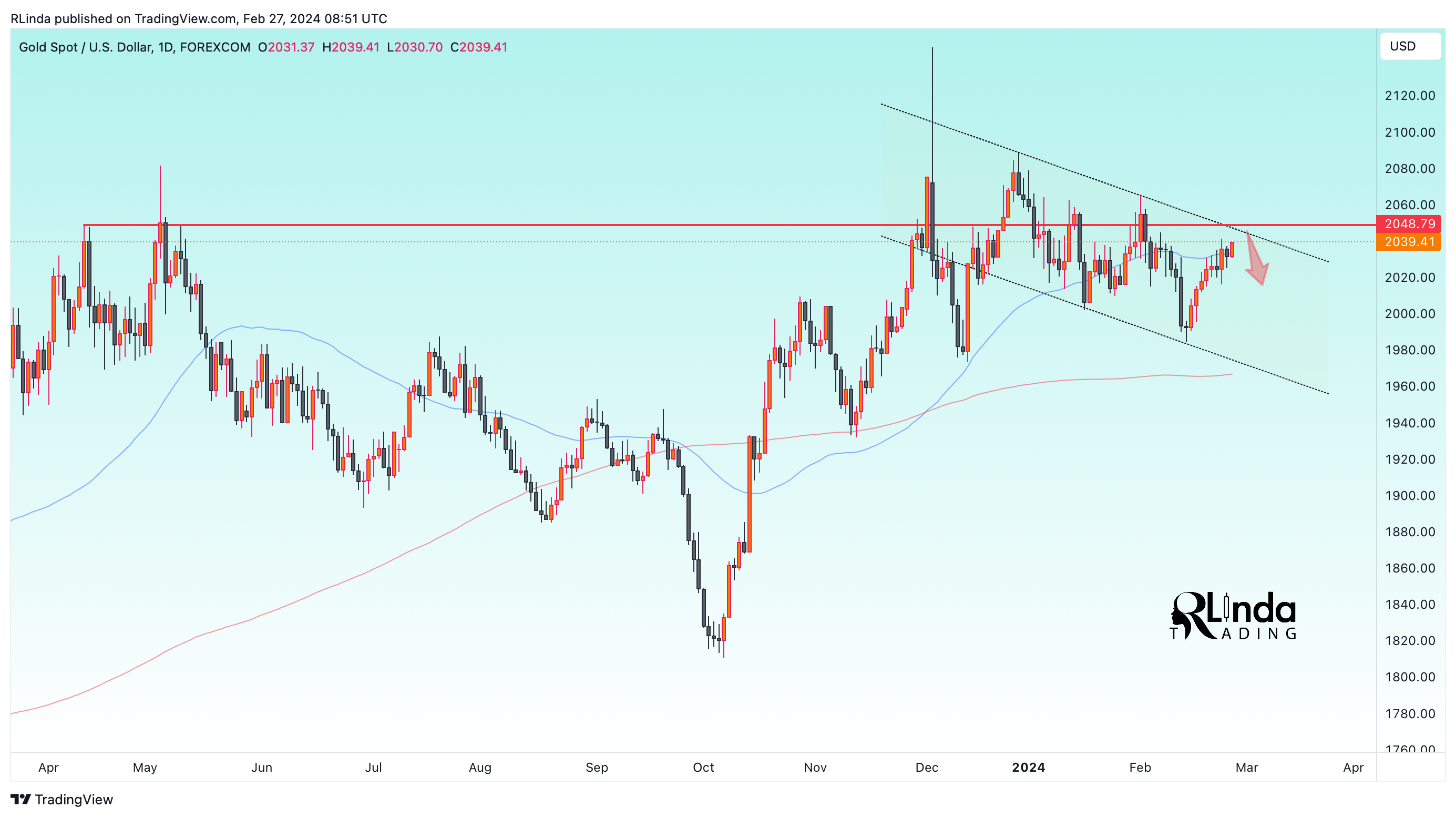 FOREXCOM:XAUUSD Chart Image by RLinda