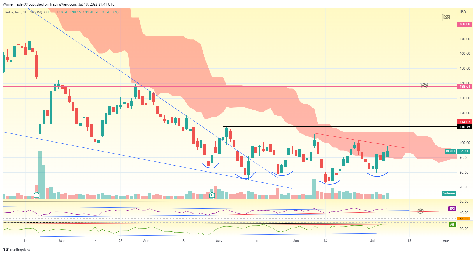 NASDAQ:ROKU Chart Image by WinnerTrader99
