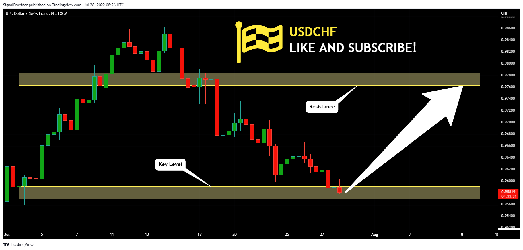 FX:USDCHF Chart Image by SignalProvider