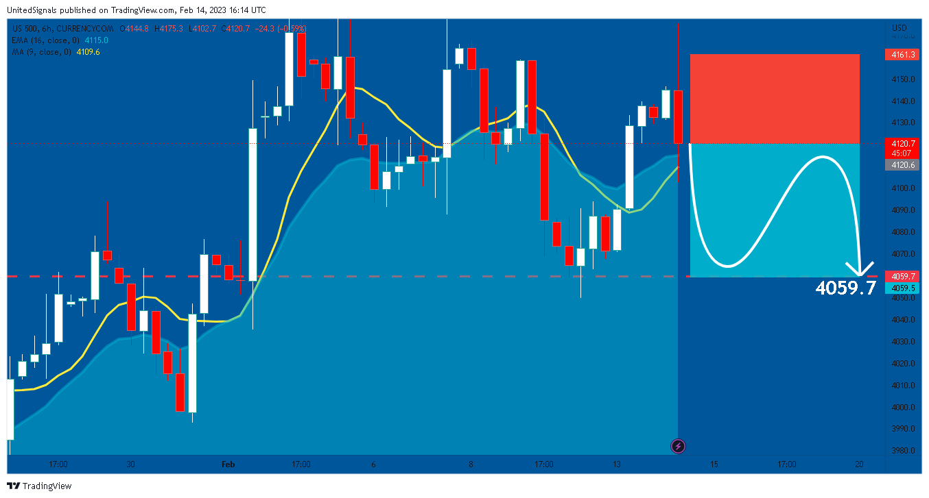 CURRENCYCOM:US500 Chart Image by UnitedSignals