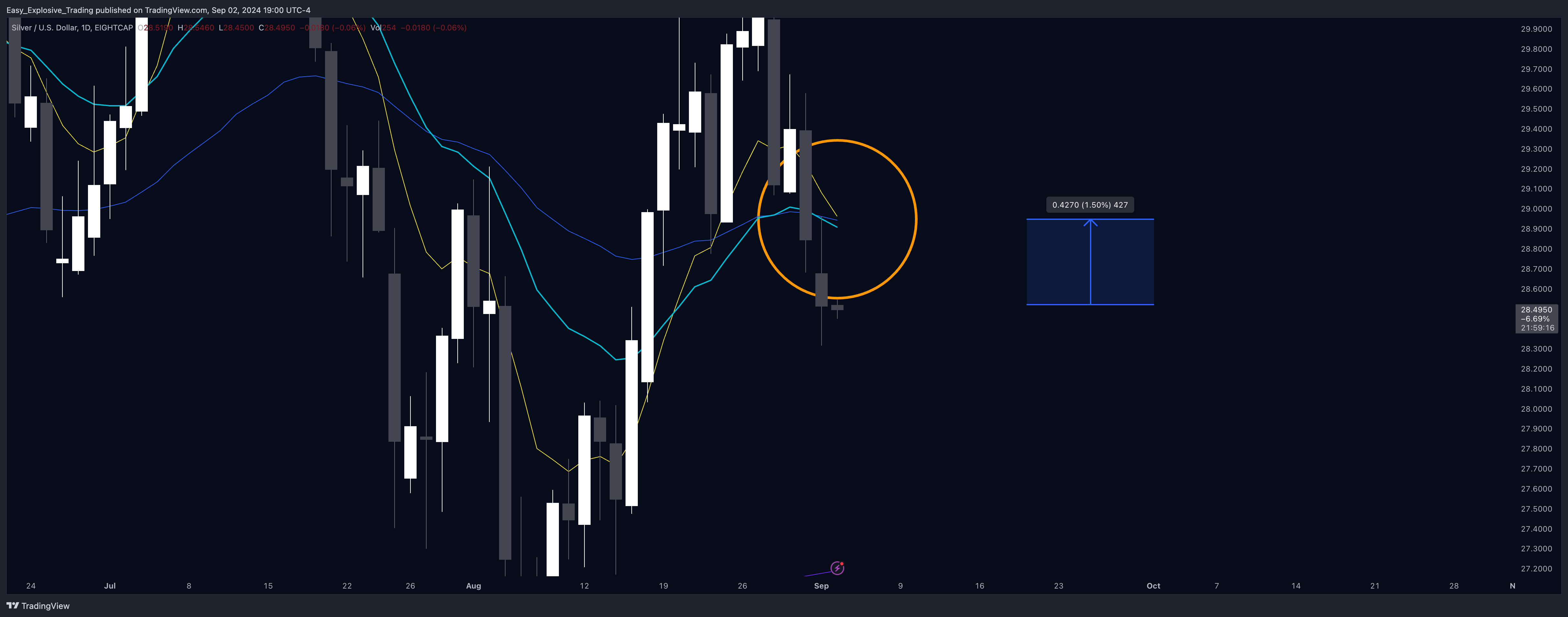 EIGHTCAP:XAGUSD Chart Image by Easy_Explosive_Trading