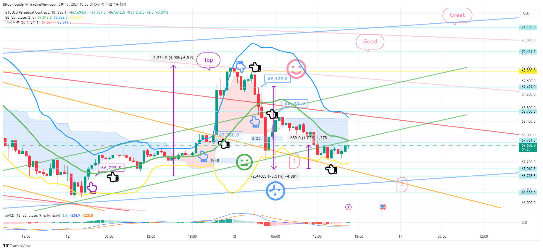 BYBIT:BTCUSD.P Chart Image by BitCoinGuide