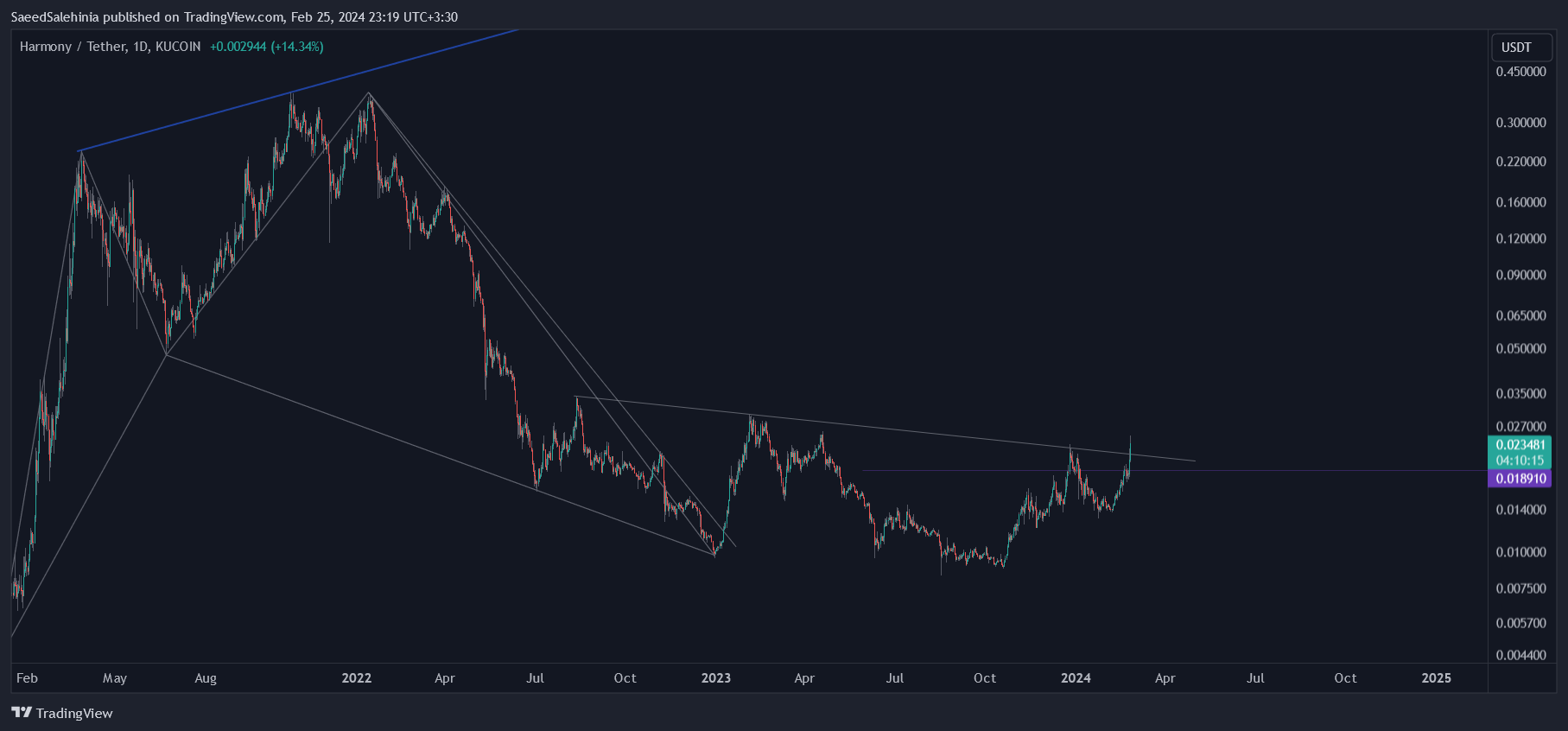 KUCOIN:ONEUSDT Chart Image by SaeedSalehinia