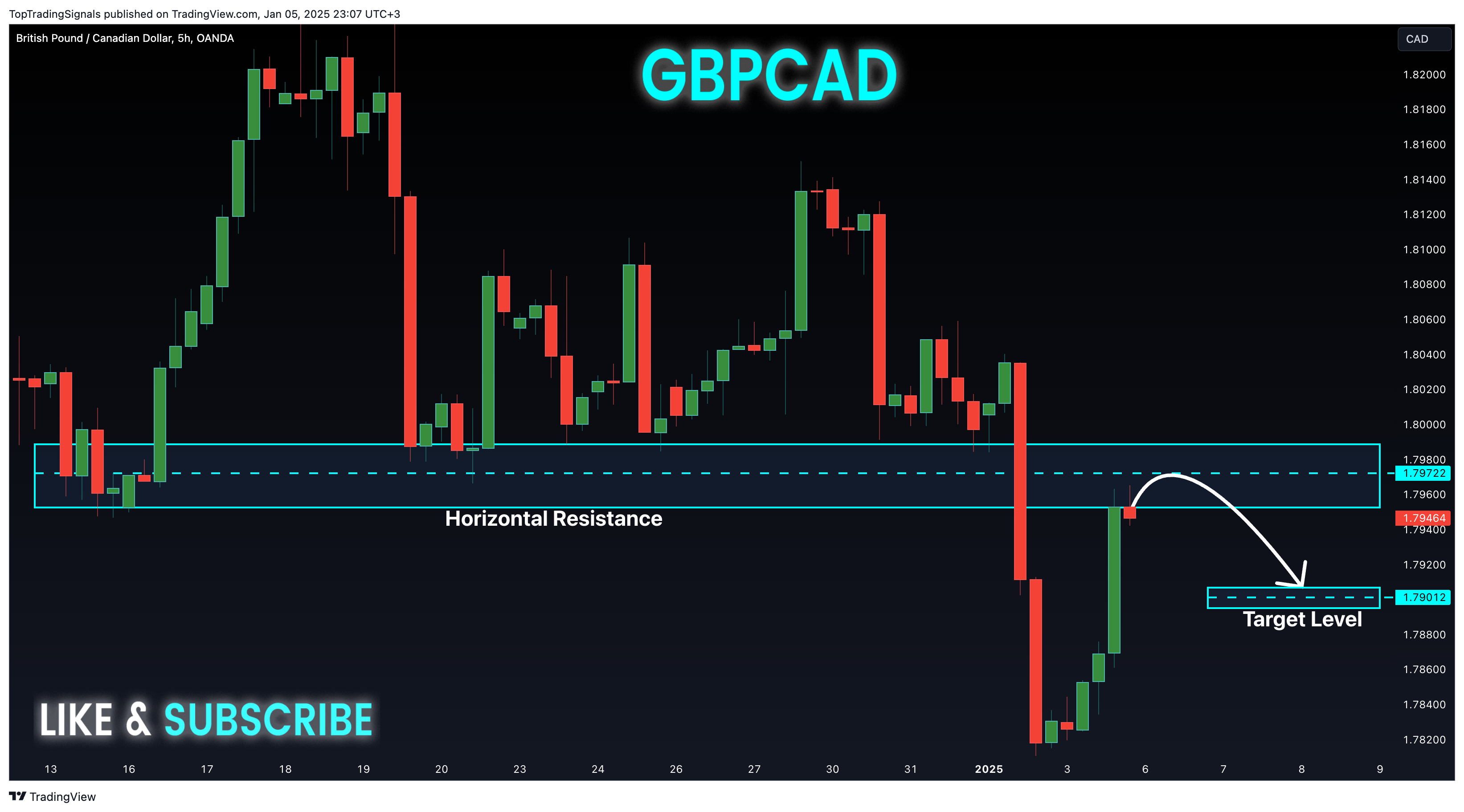 OANDA:GBPCAD Chart Image by TopTradingSignals