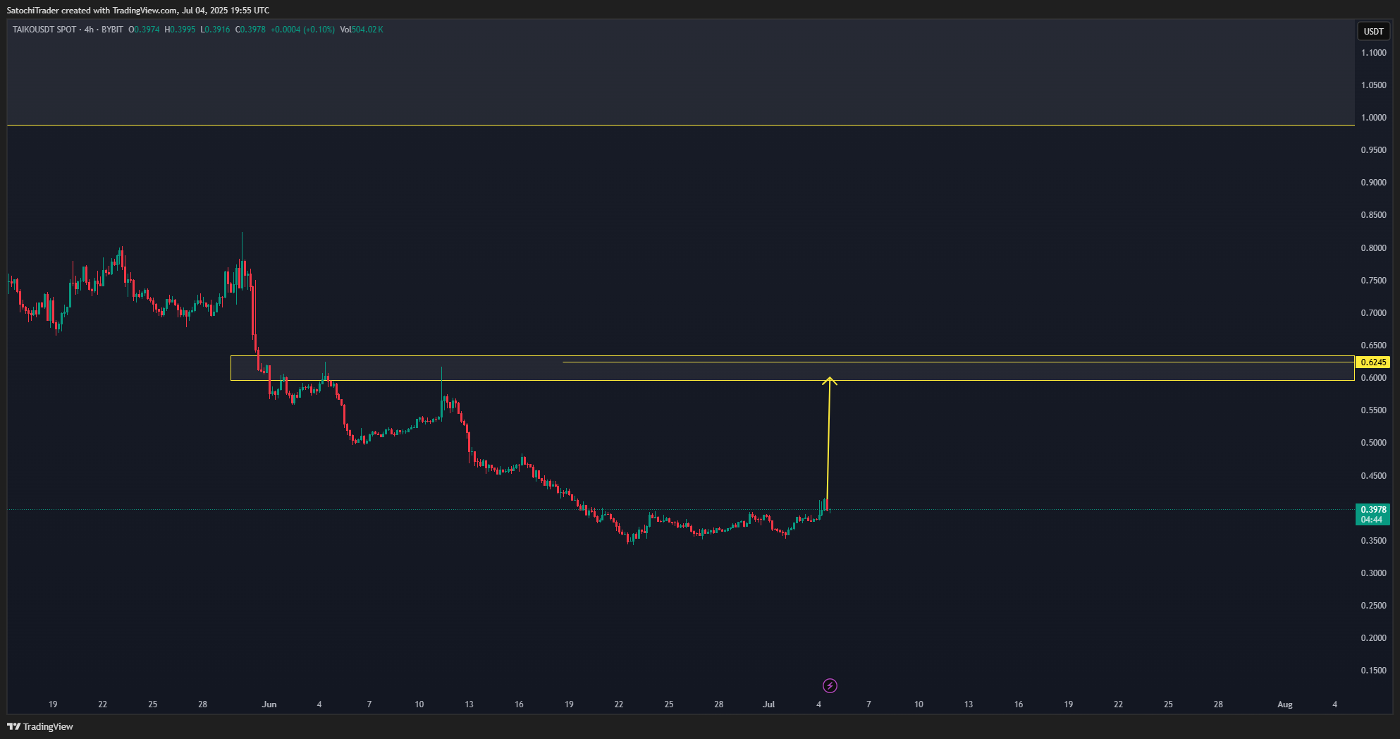 BYBIT:TAIKOUSDT Chart Image by SatochiTrader