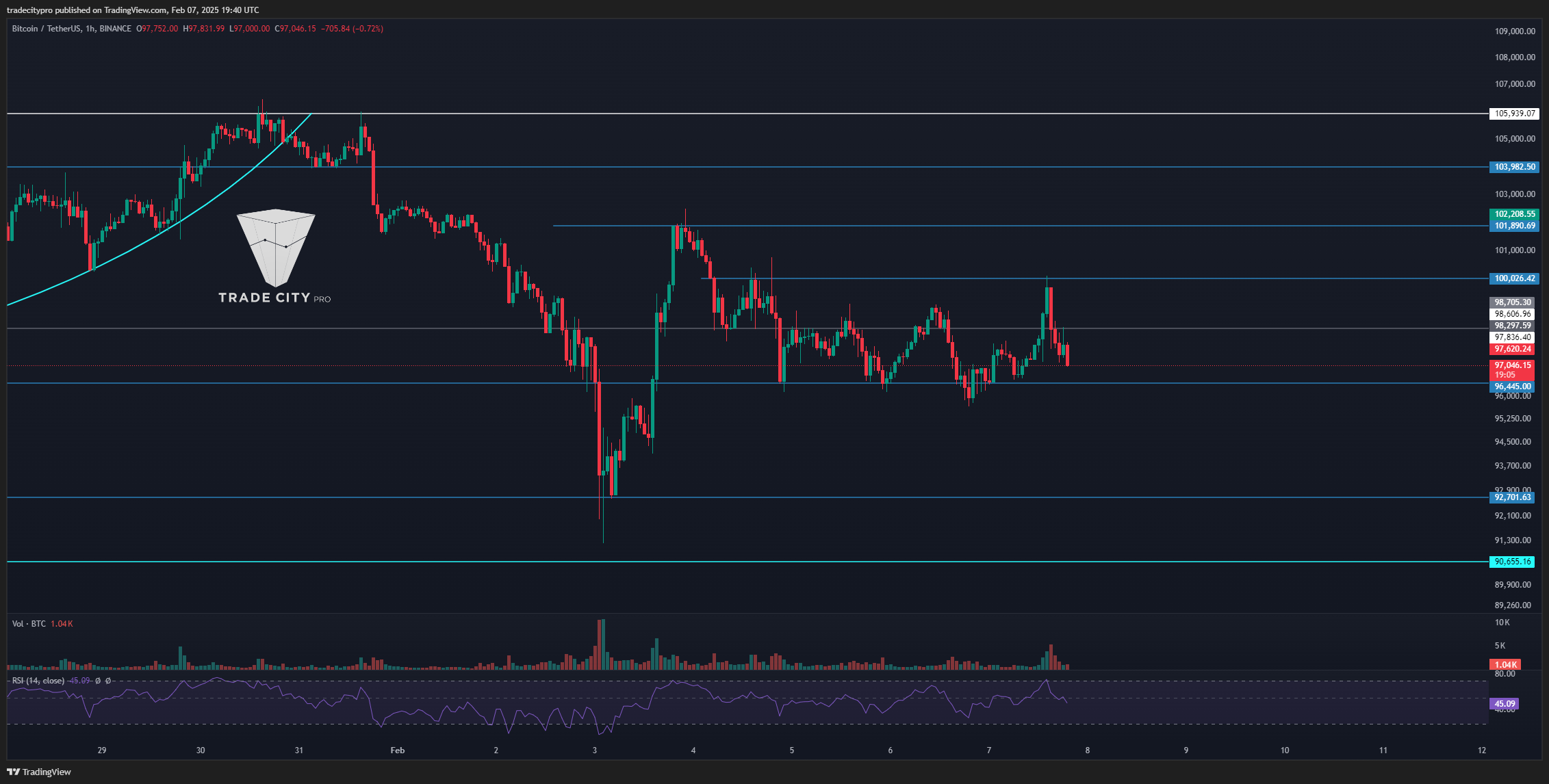 BINANCE:BTCUSDT Chart Image by tradecitypro