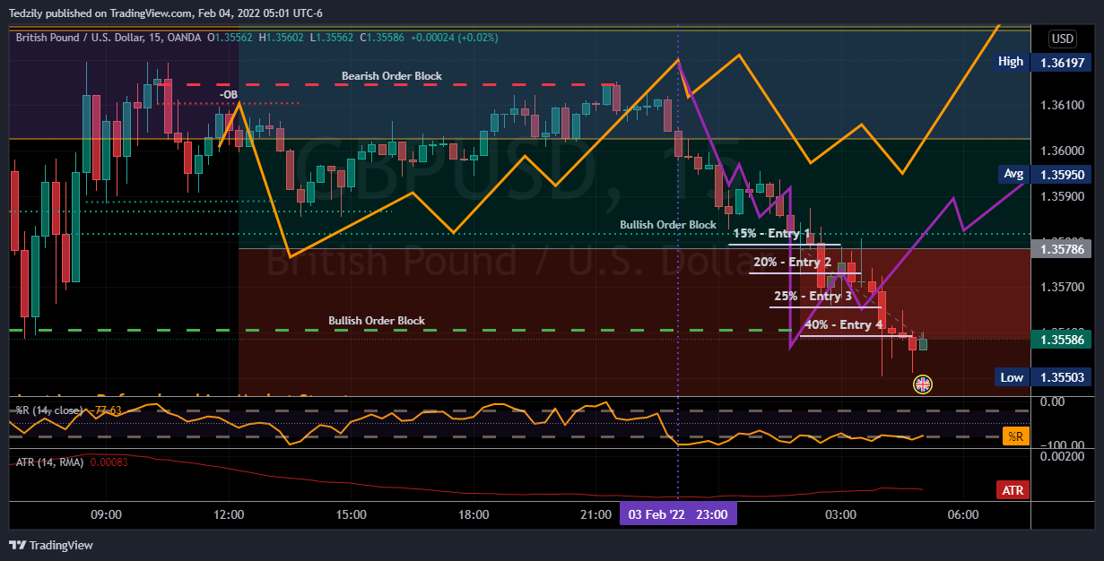 OANDA:GBPUSD Chart Image by BodiesXWix