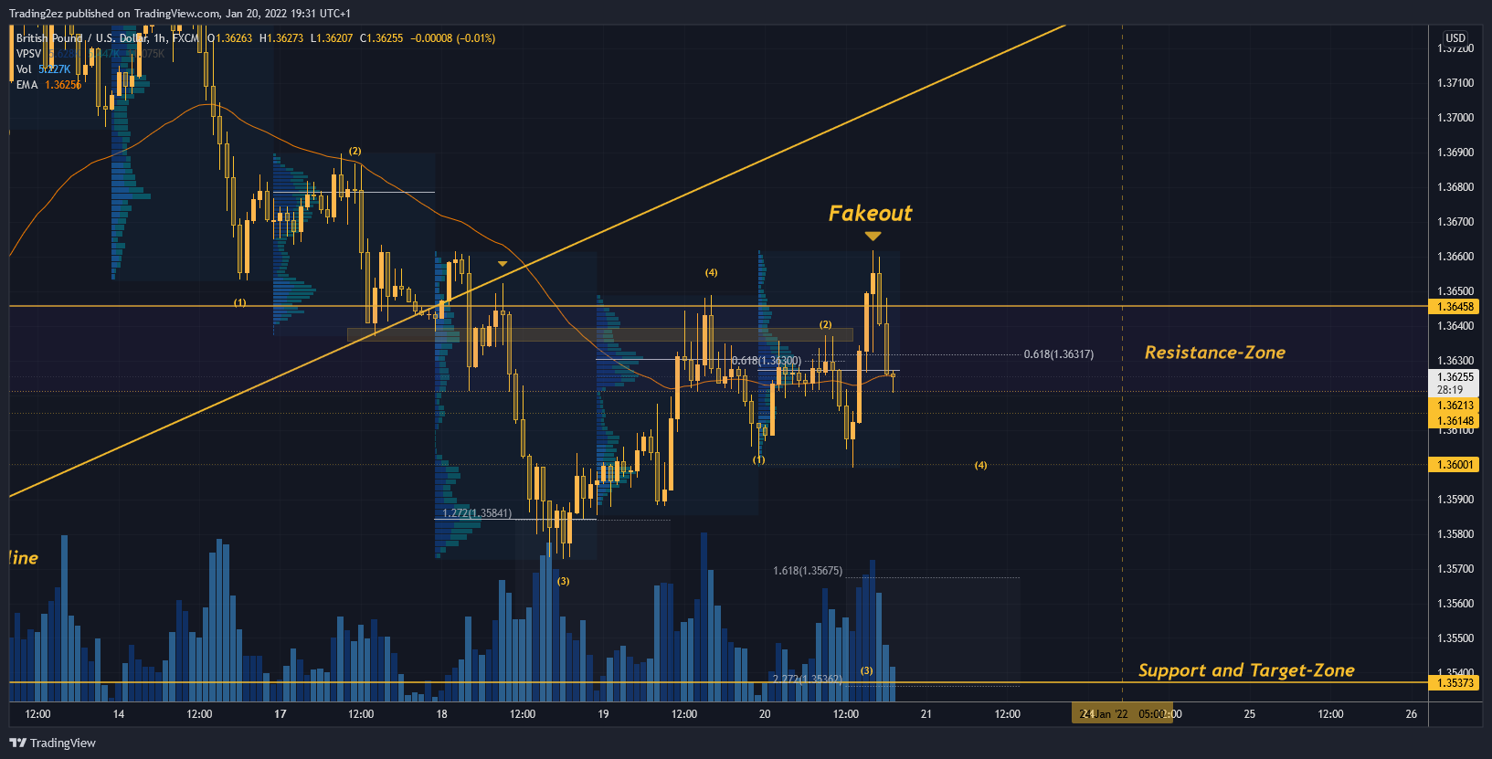 FX:GBPUSD Chart Image by Trading2ez