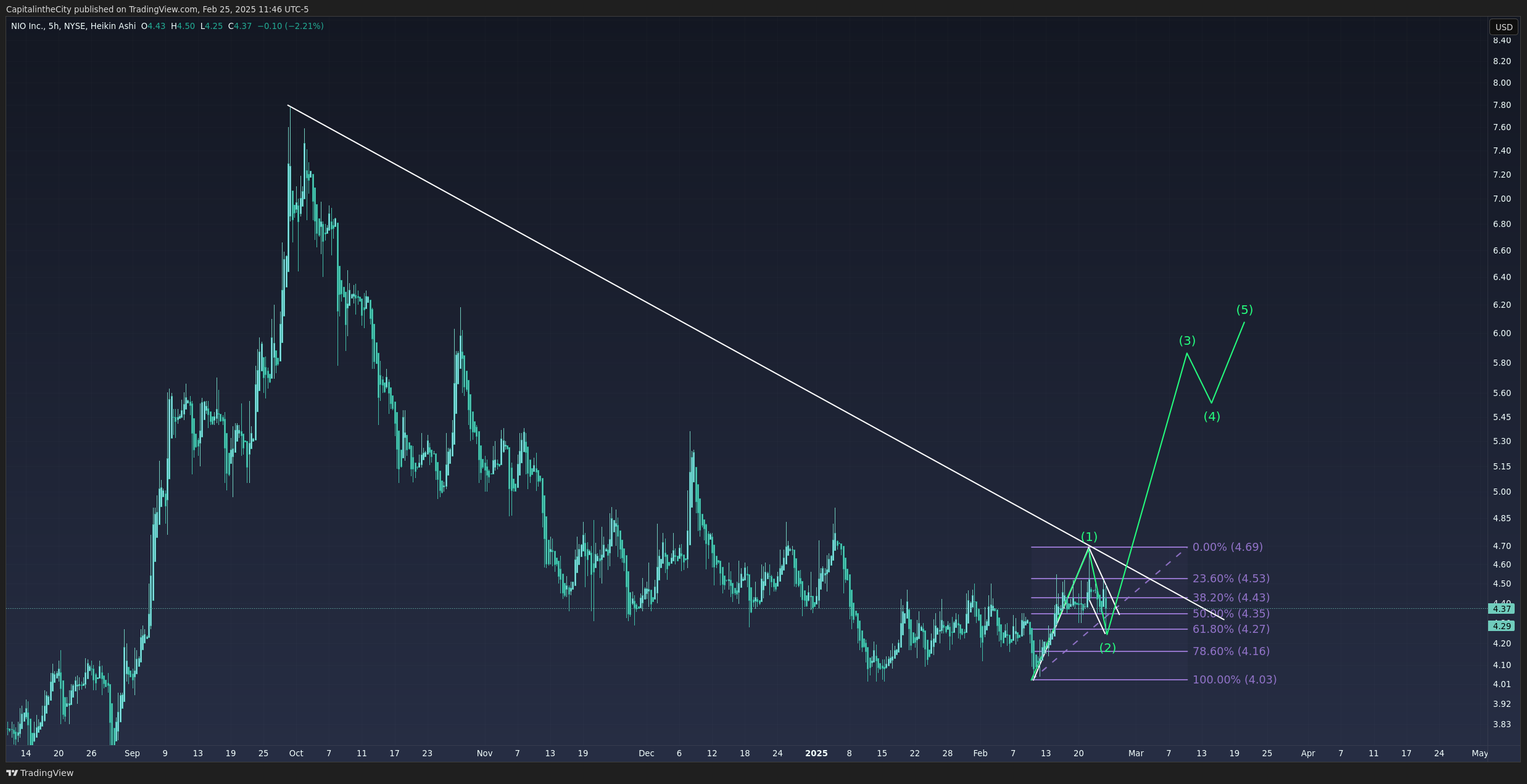 BATS:NIO Chart Image by CapitalintheCity