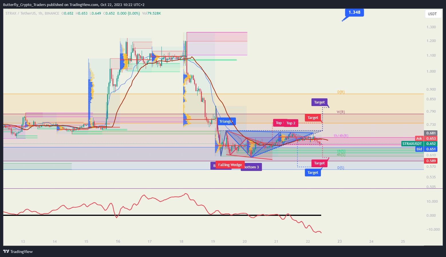 BINANCE:STRAXUSDT Chart Image by Butterfly_Crypto_Traders