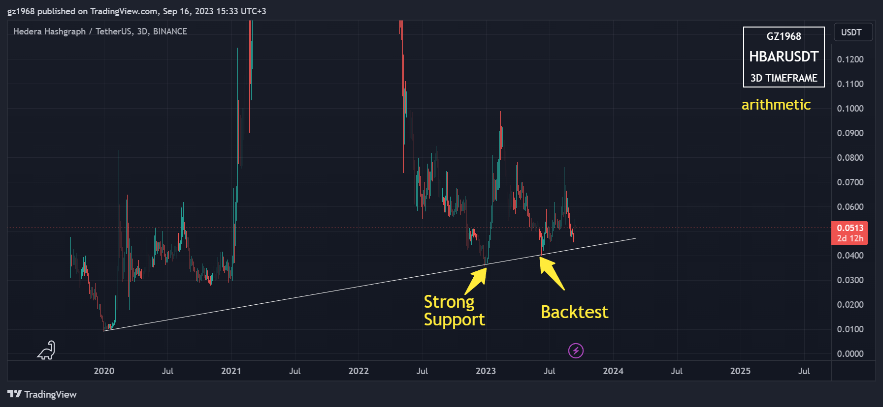 BINANCE:HBARUSDT Chart Image by gz1968