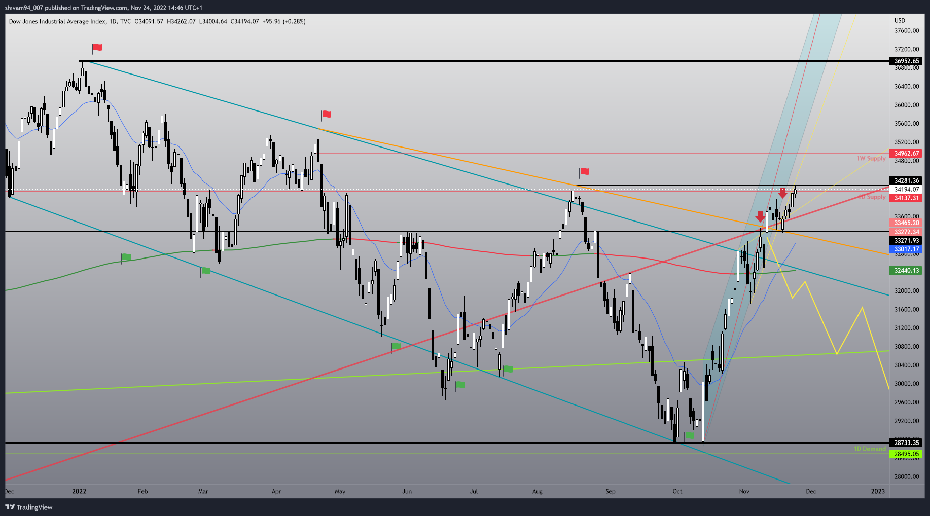 TVC:DJI Chart Image by shivam94_007