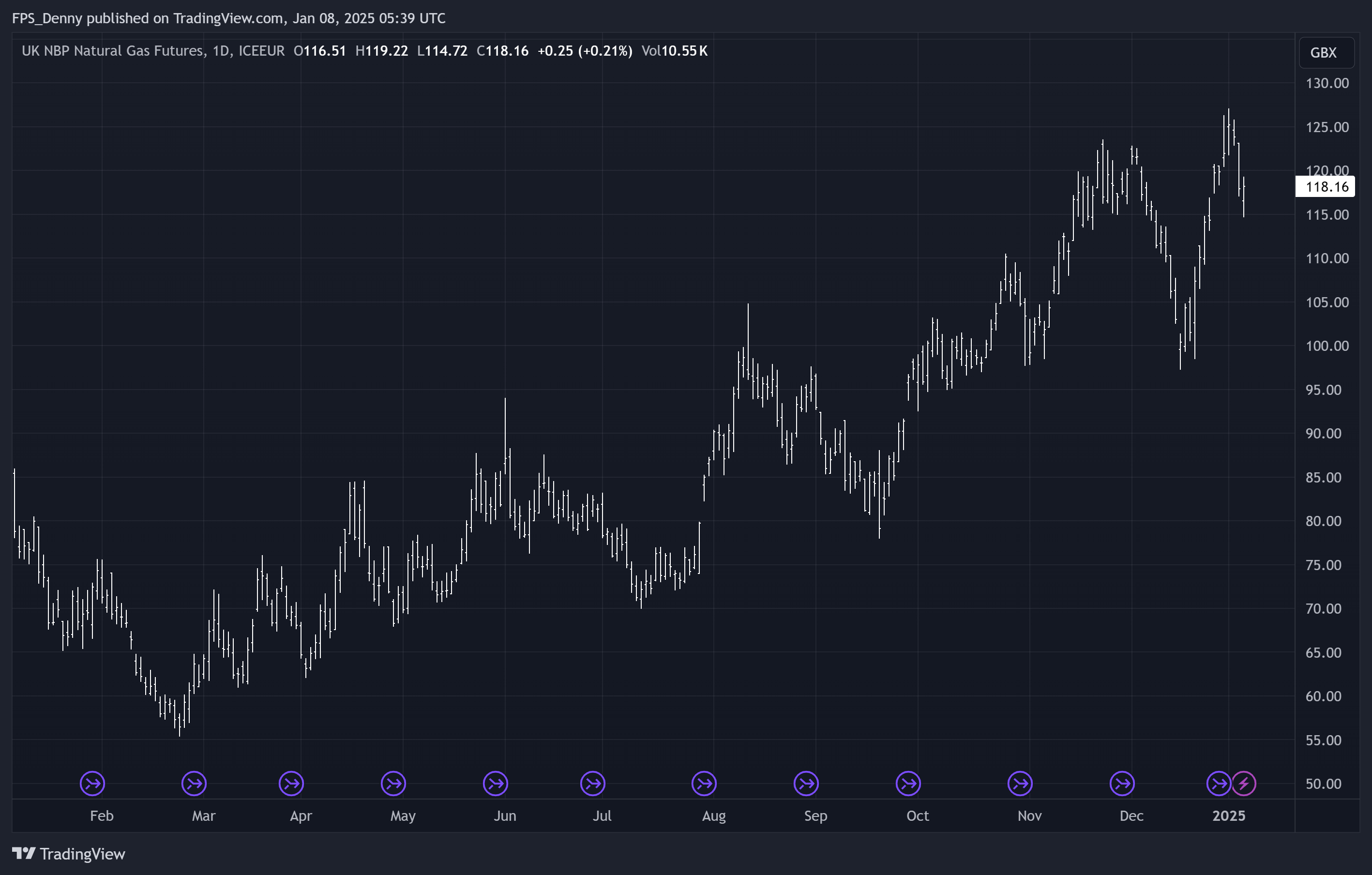 ICEEUR_DLY:GWM1! Chart Image by FPS_Denny