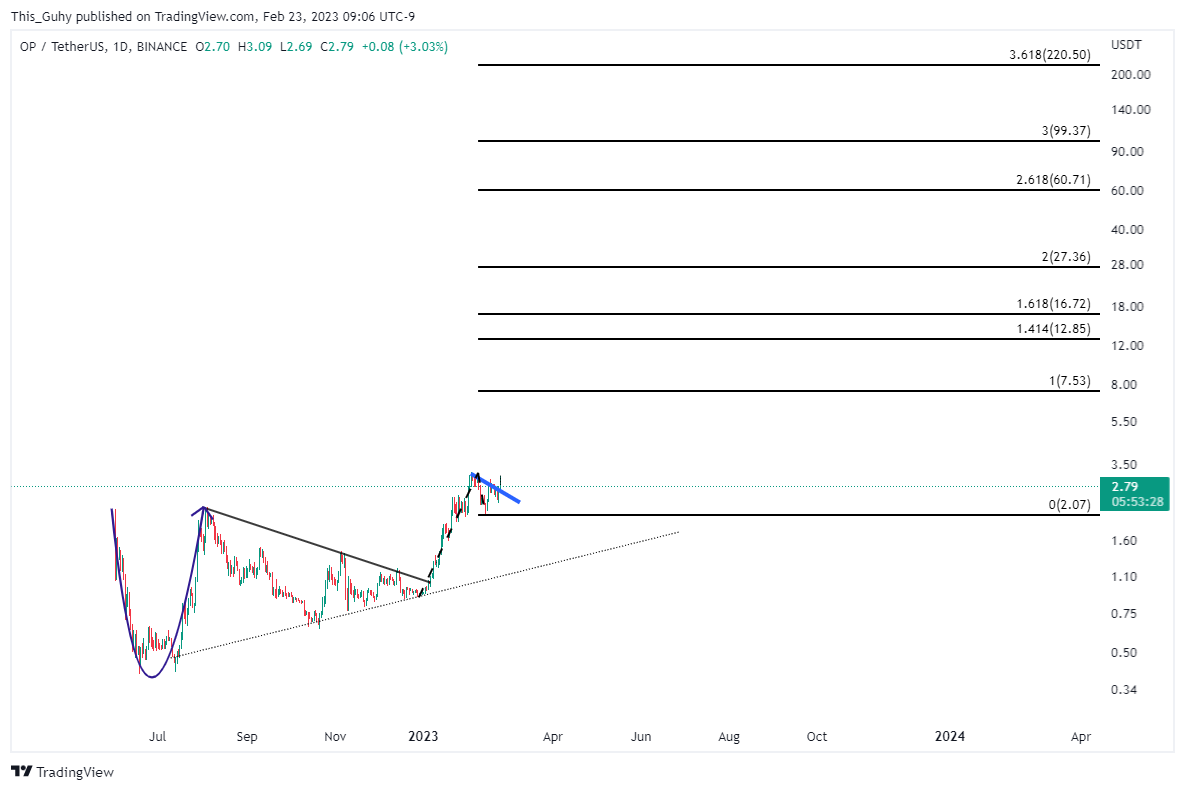 BINANCE:OPUSDT Chart Image by This_Guhy