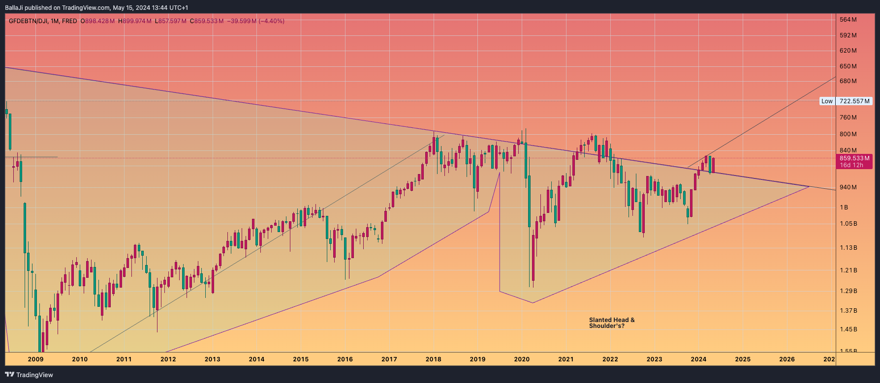 FRED:GFDEBTN/TVC:DJI Chart Image by BallaJi