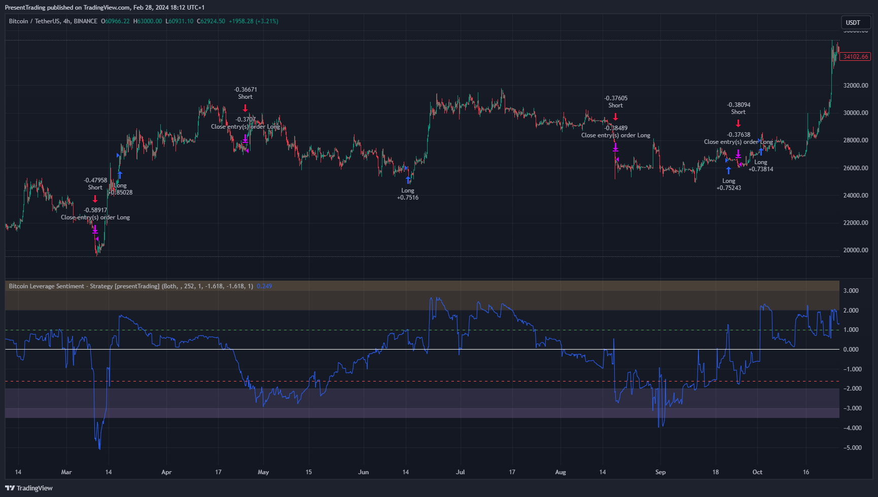 BINANCE:BTCUSDT Chart Image by PresentTrading