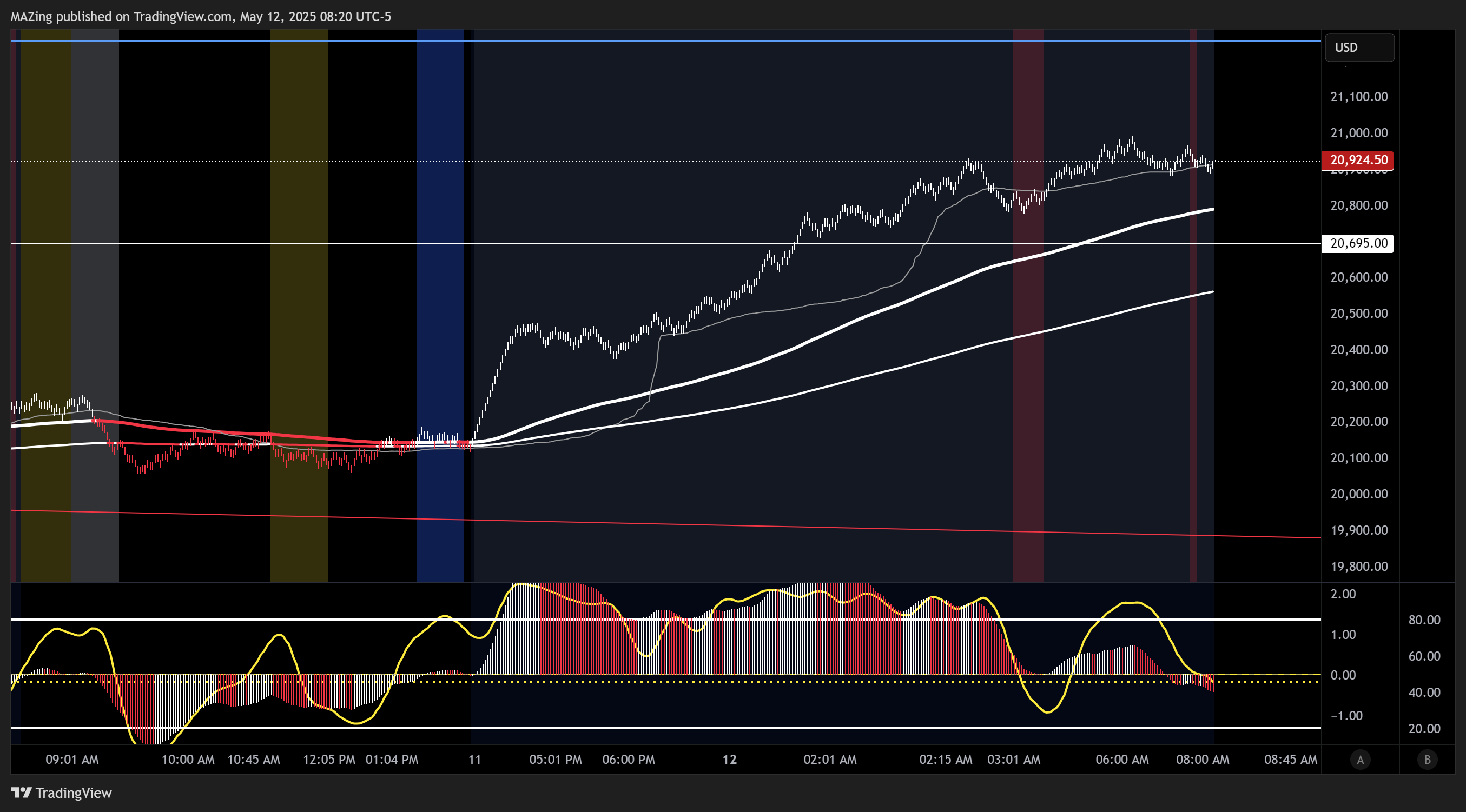 CME_MINI:NQ1! Chart Image by MAZing