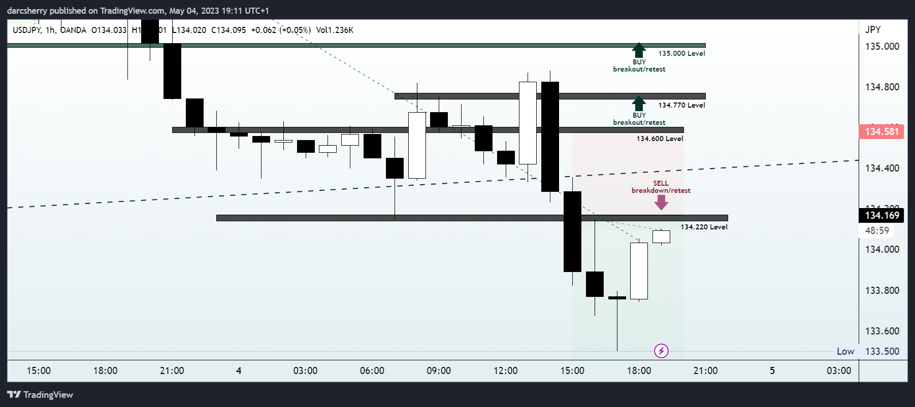 OANDA:USDJPY Chart Image by darcsherry