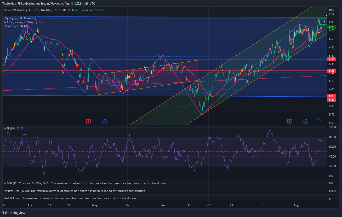 NASDAQ:SIRI Chart Image by TraderGuy1994