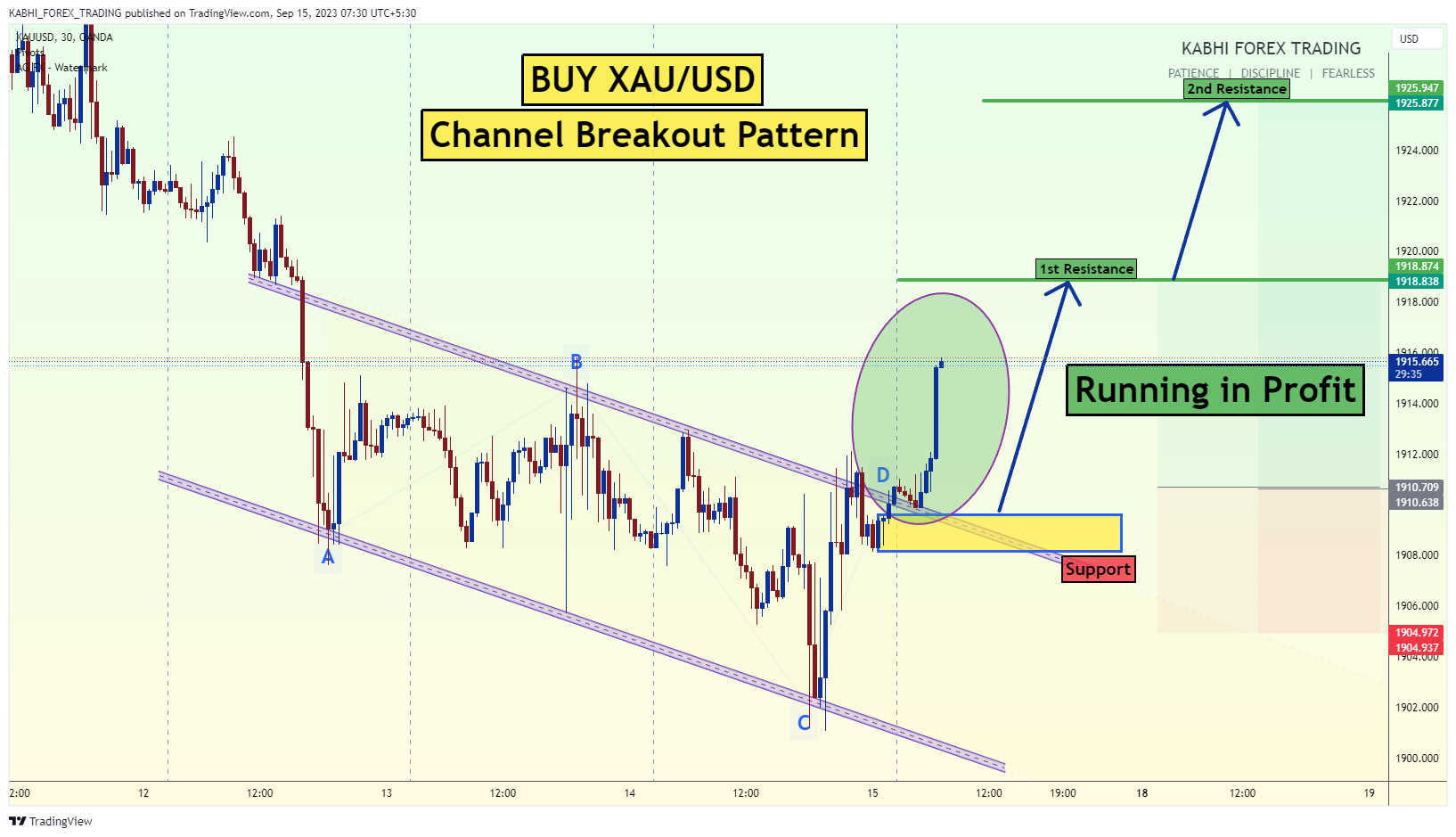 OANDA:XAUUSD Chart Image by KABHI_TA_TRADING