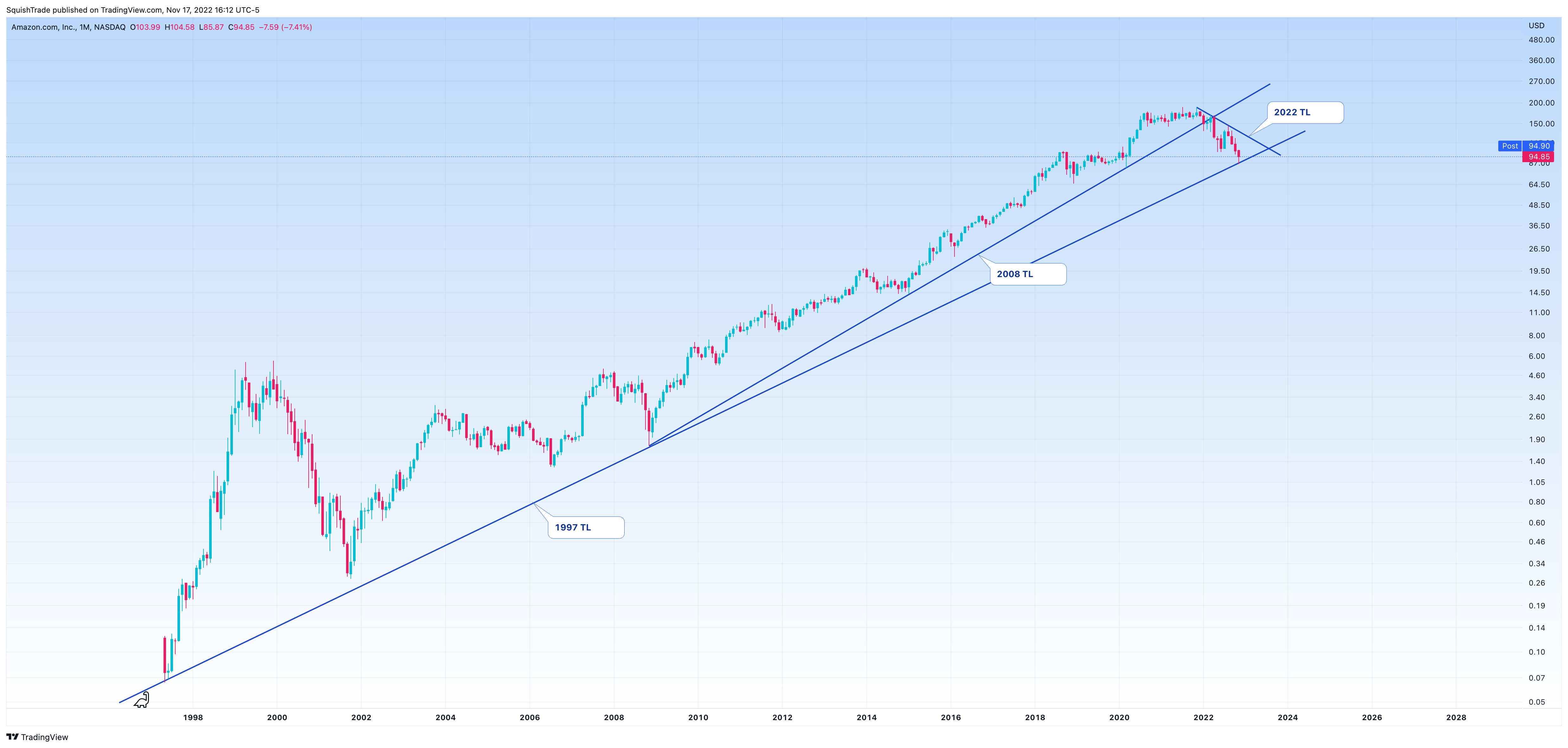 NASDAQ:AMZN Chart Image by SquishTrade