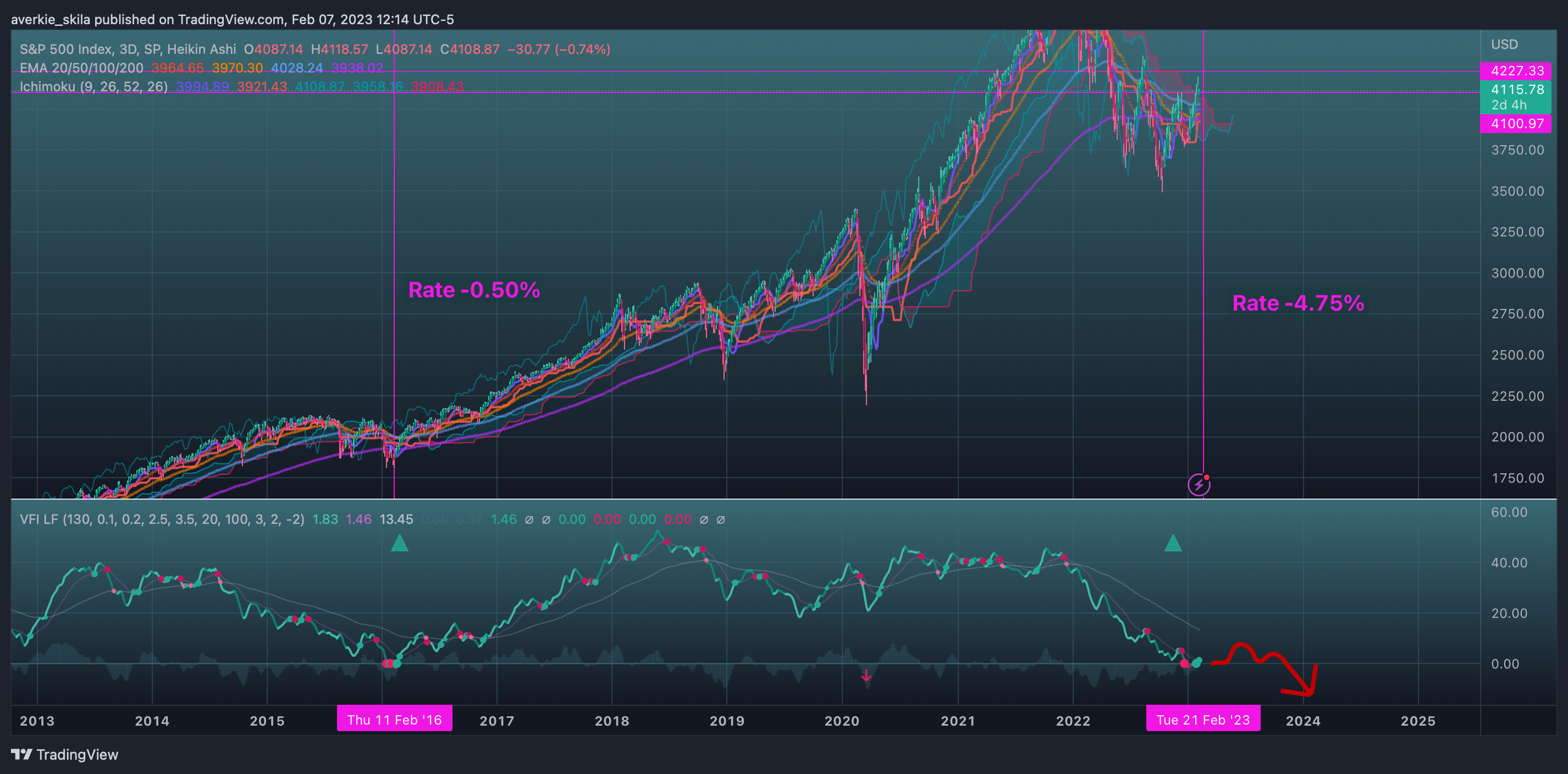 SP:SPX Chart Image by averkie_skila