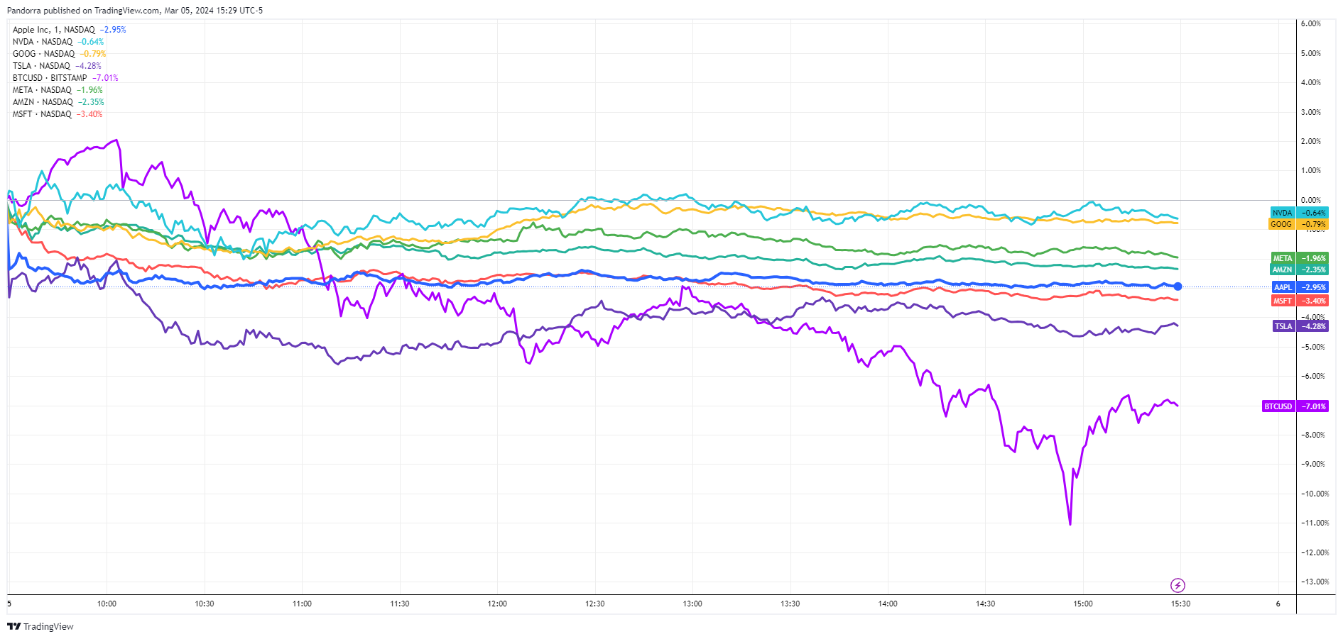 BATS:AAPL Chart Image by PandorraResearch