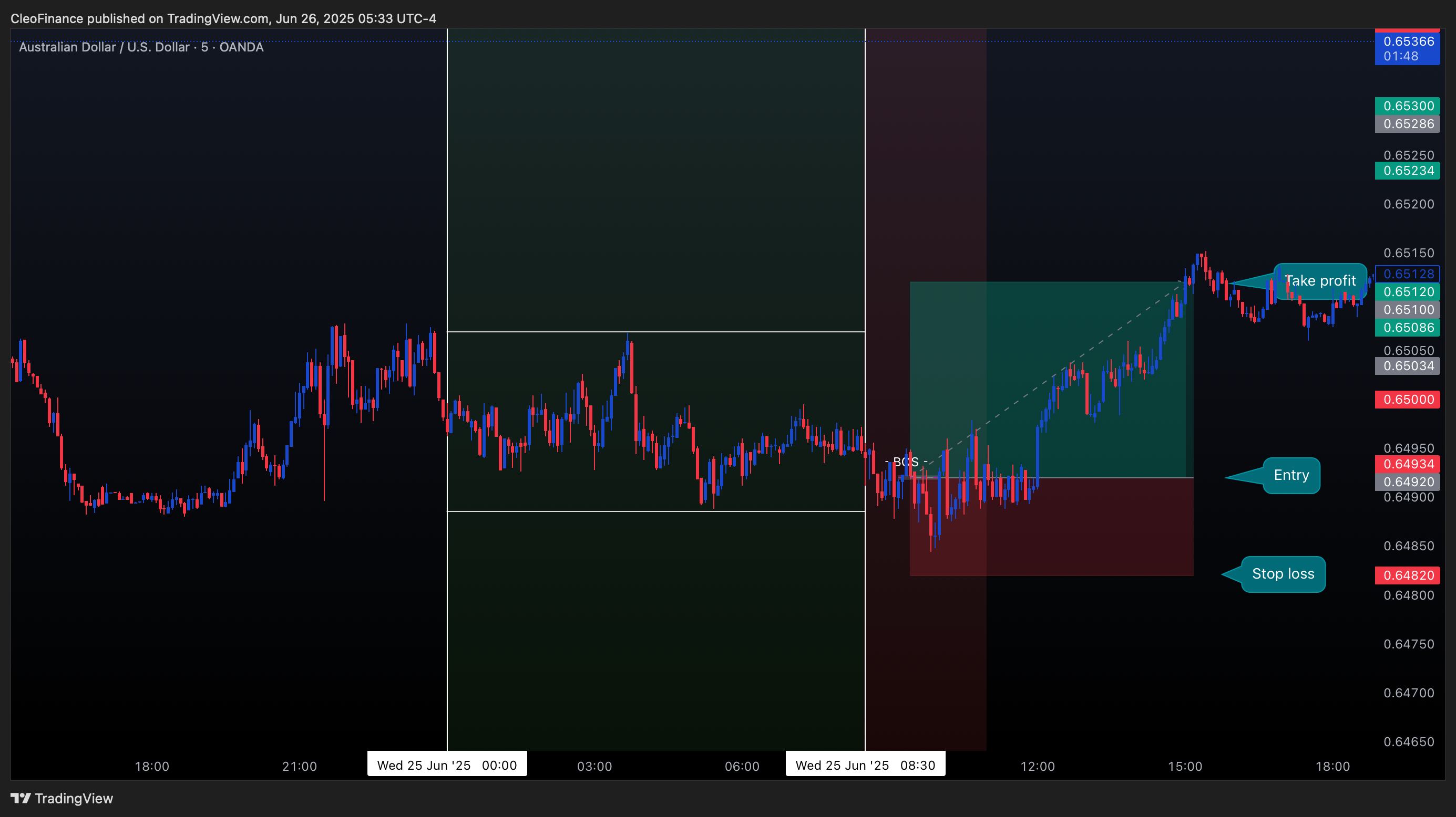 OANDA:AUDUSD Chart Image by CleoFinance