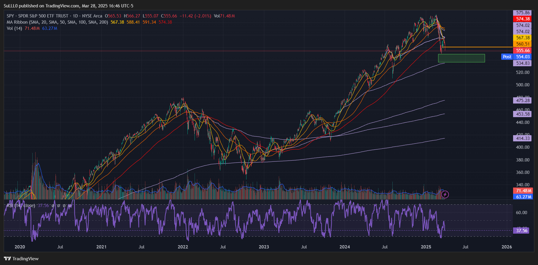 BATS:SPY Chart Image by SuLLL0