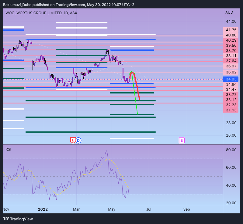 ASX:WOW Chart Image by Bekiumuzi_Dube