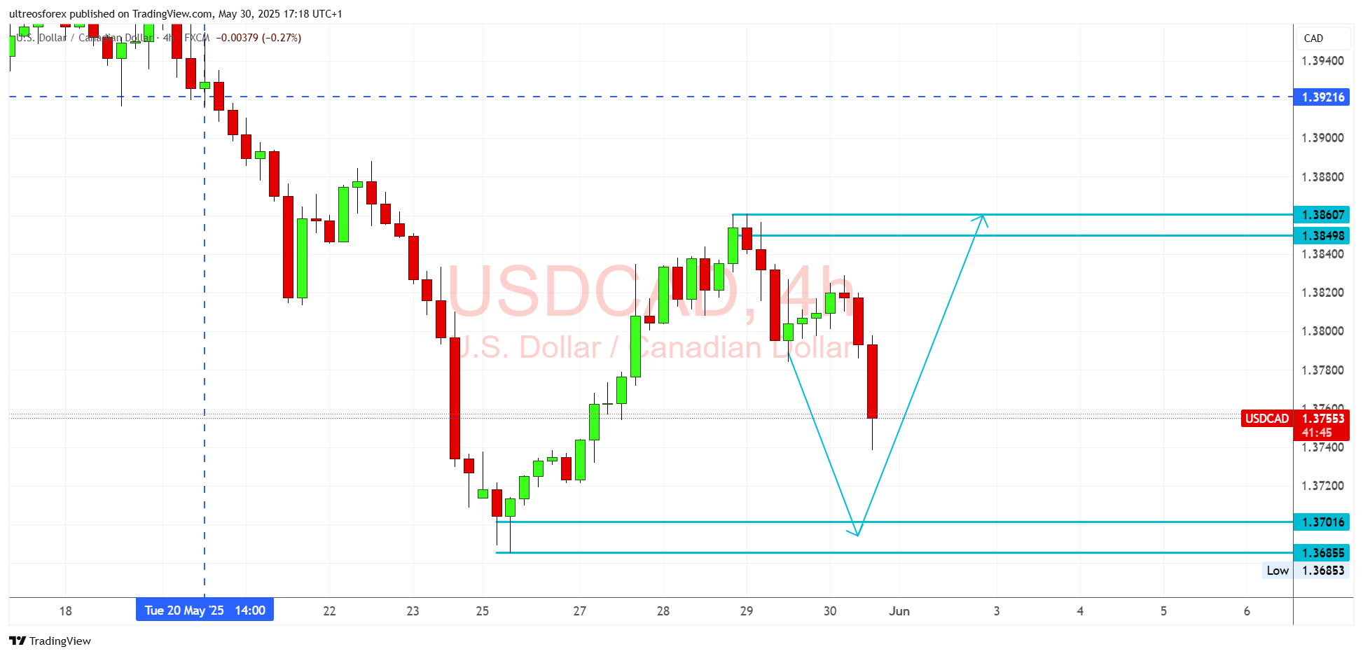 FX:USDCAD Chart Image by ultreosforex