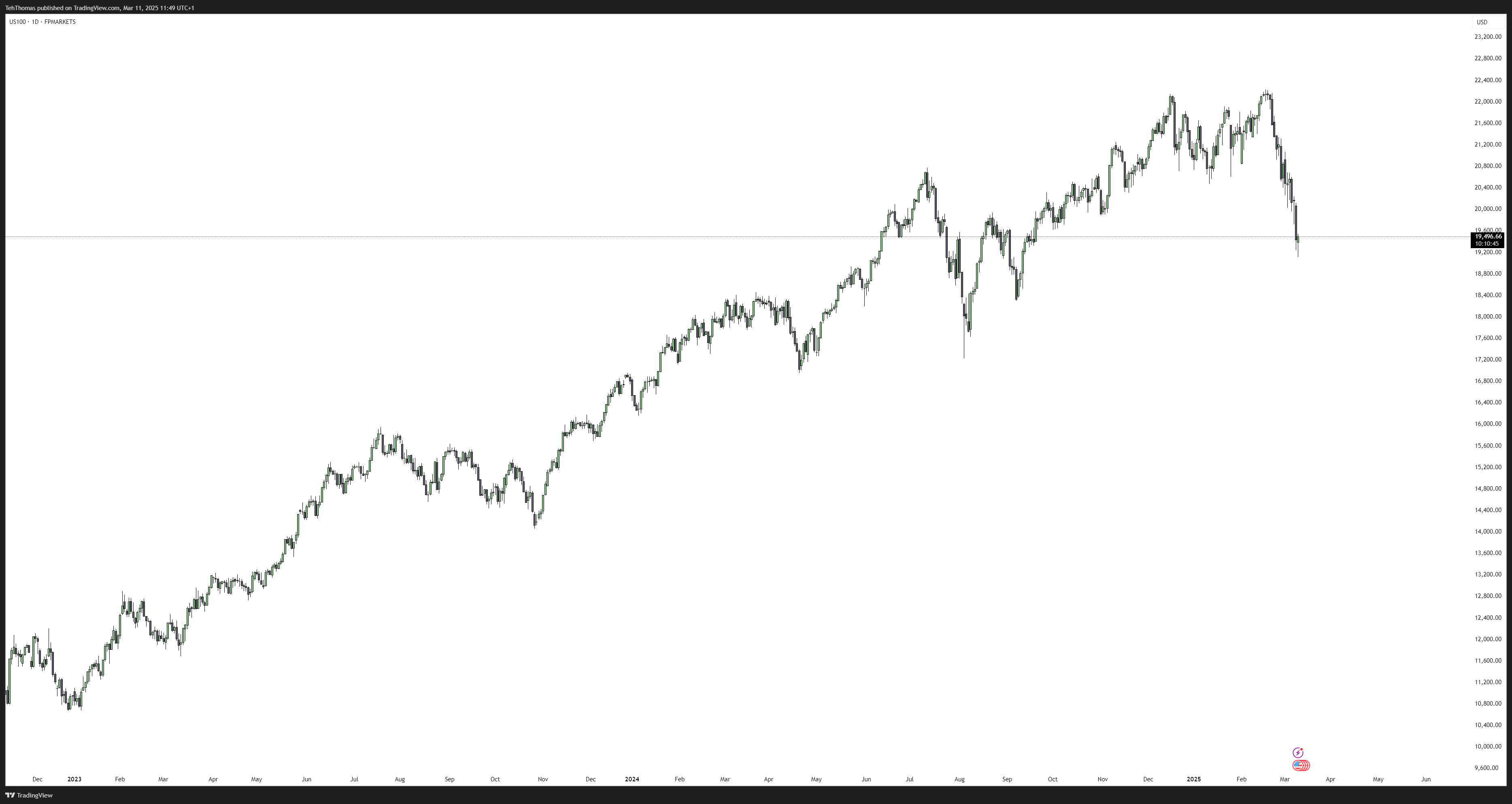 FPMARKETS:US100 Chart Image by TehThomas