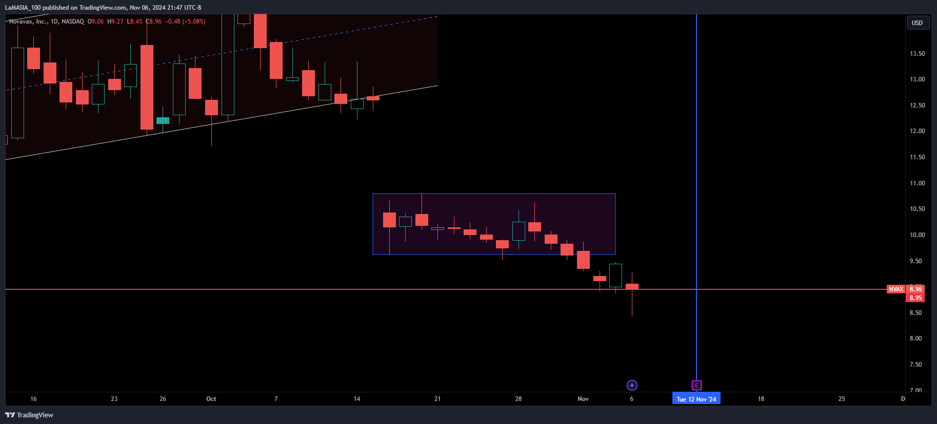 BATS:NVAX Chart Image by LaMASIA_100