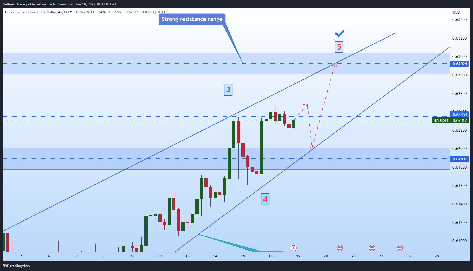 FX:NZDUSD Chart Image by Hellena_Trade