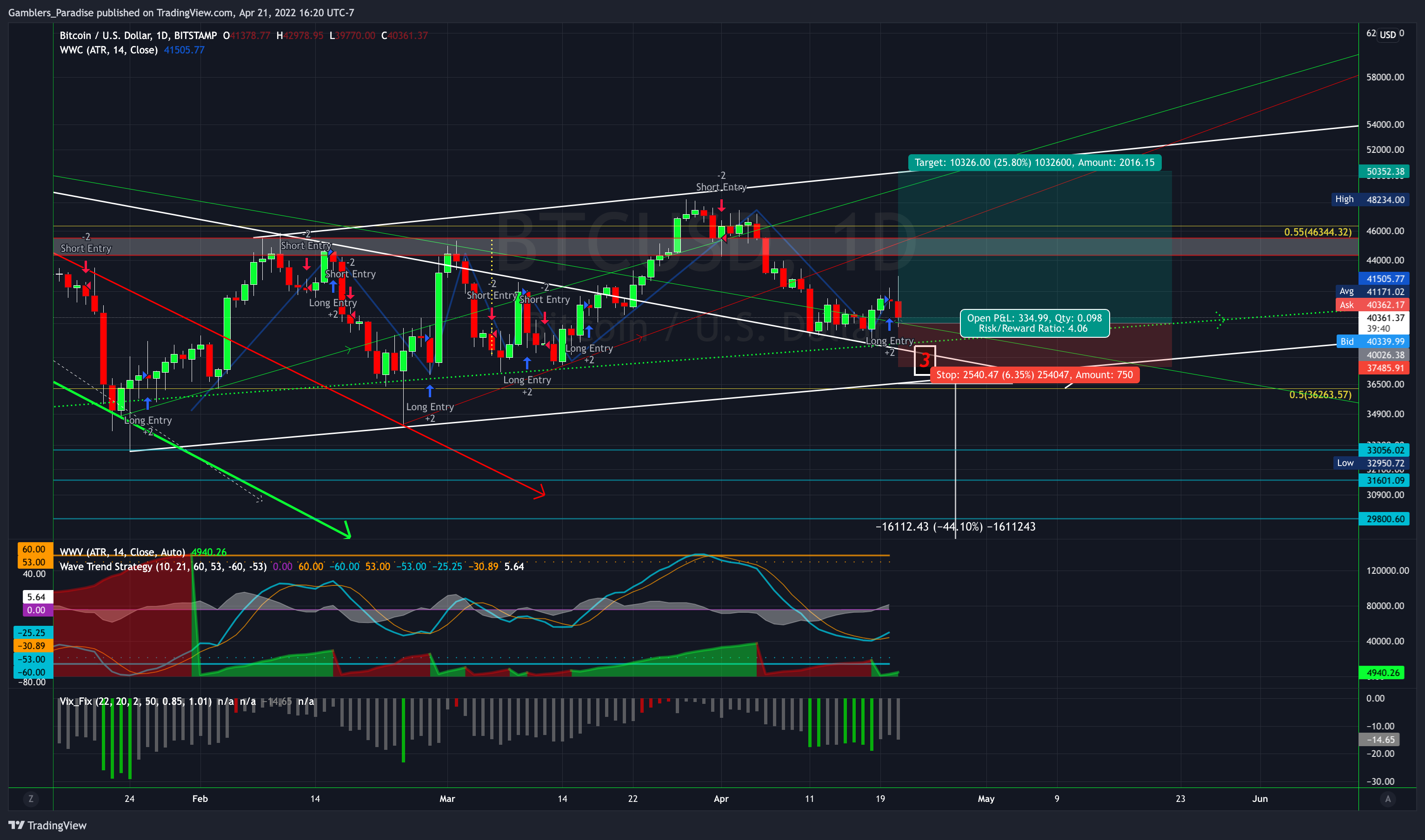 BITSTAMP:BTCUSD Chart Image by Gamblers_Paradise