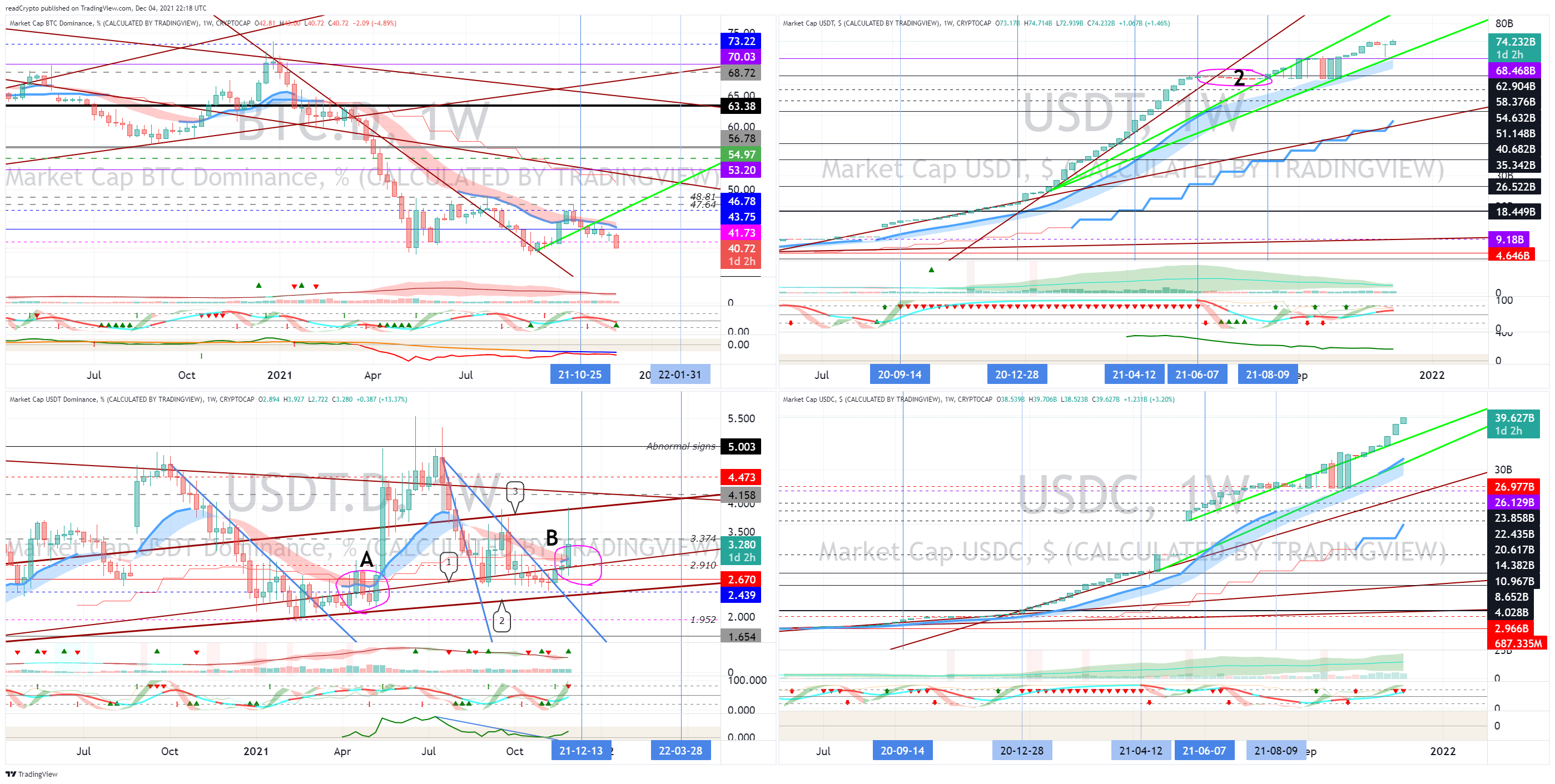 CRYPTOCAP:BTC.D Chart Image by readCrypto